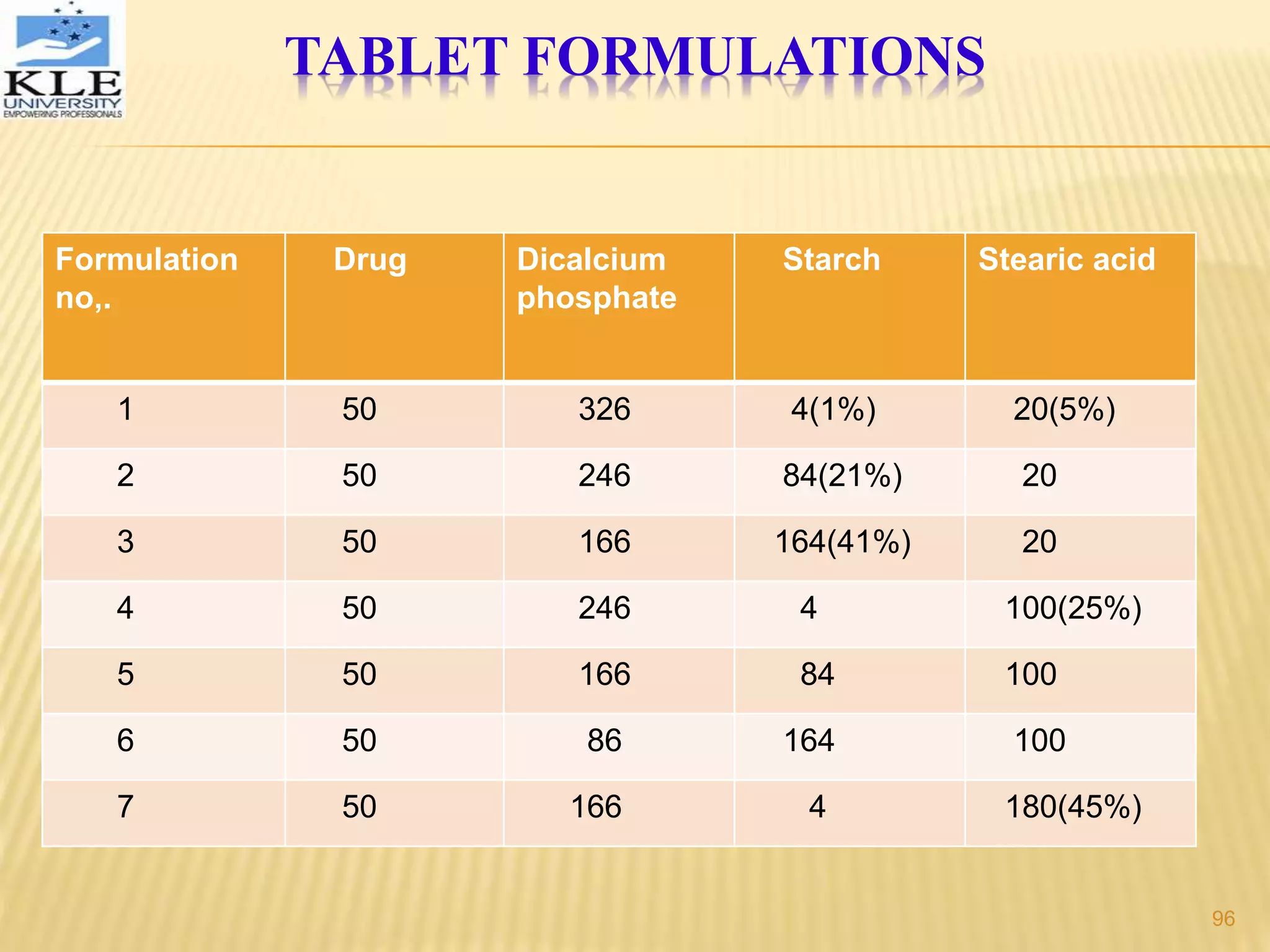 TABLET FORMULATIONS
Formulation
no,.
Drug Dicalcium
phosphate
Starch Stearic acid
1 50 326 4(1%) 20(5%)
2 50 246 84(21%) 20
3 50 166 164(41%) 20
4 50 246 4 100(25%)
5 50 166 84 100
6 50 86 164 100
7 50 166 4 180(45%)
96
 