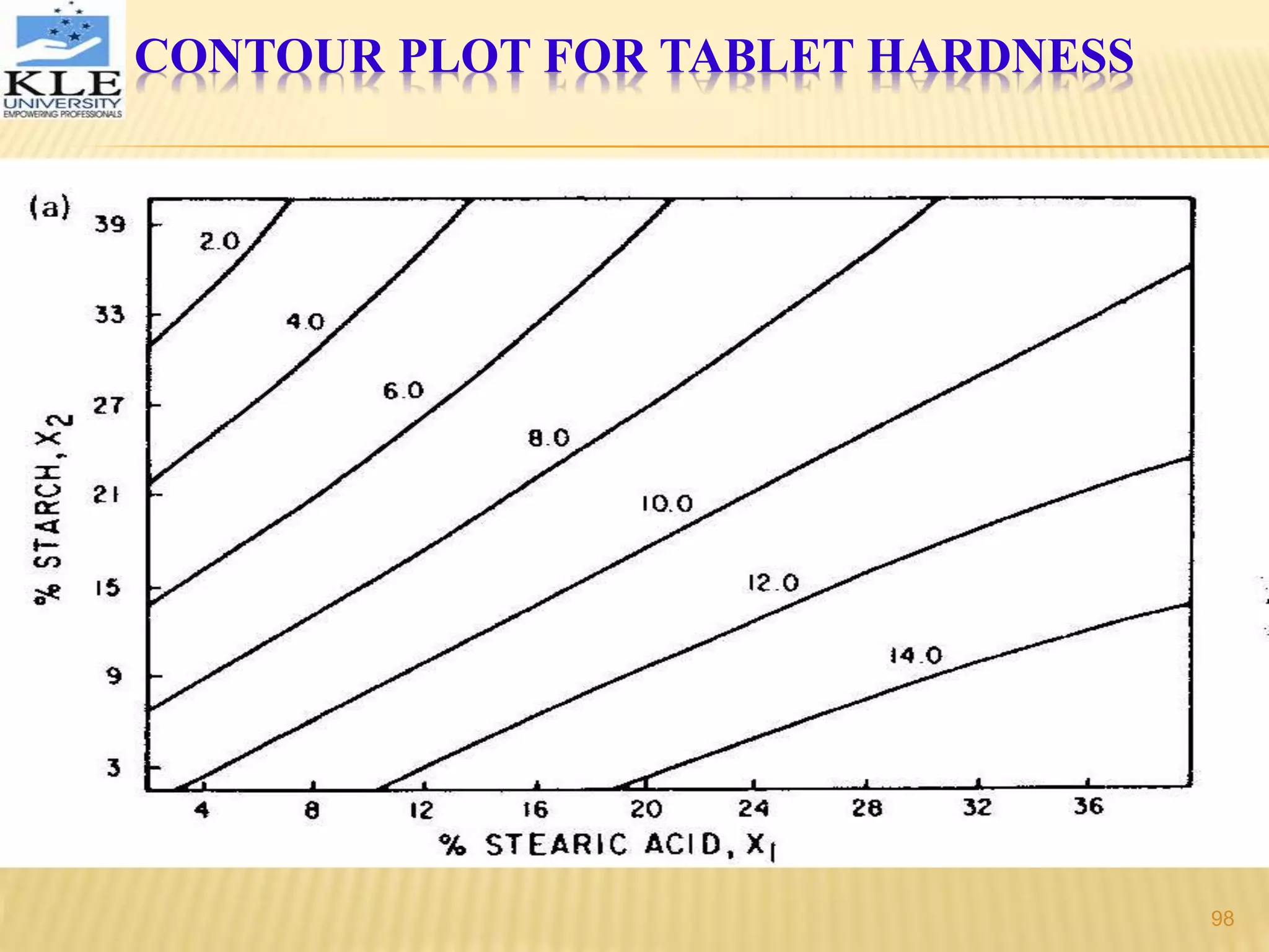 CONTOUR PLOT FOR TABLET HARDNESS
98
 