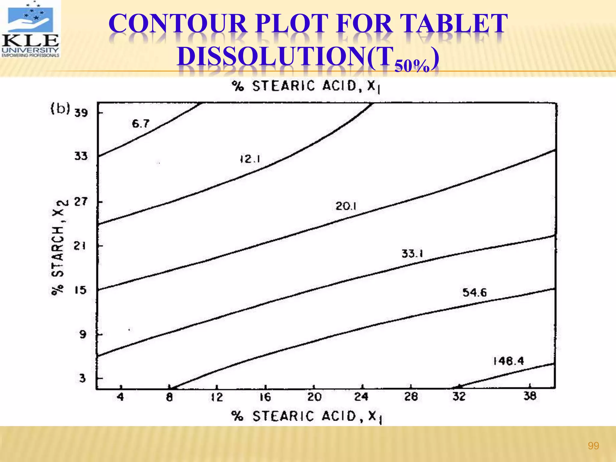 CONTOUR PLOT FOR TABLET
DISSOLUTION(T50%)
99
 