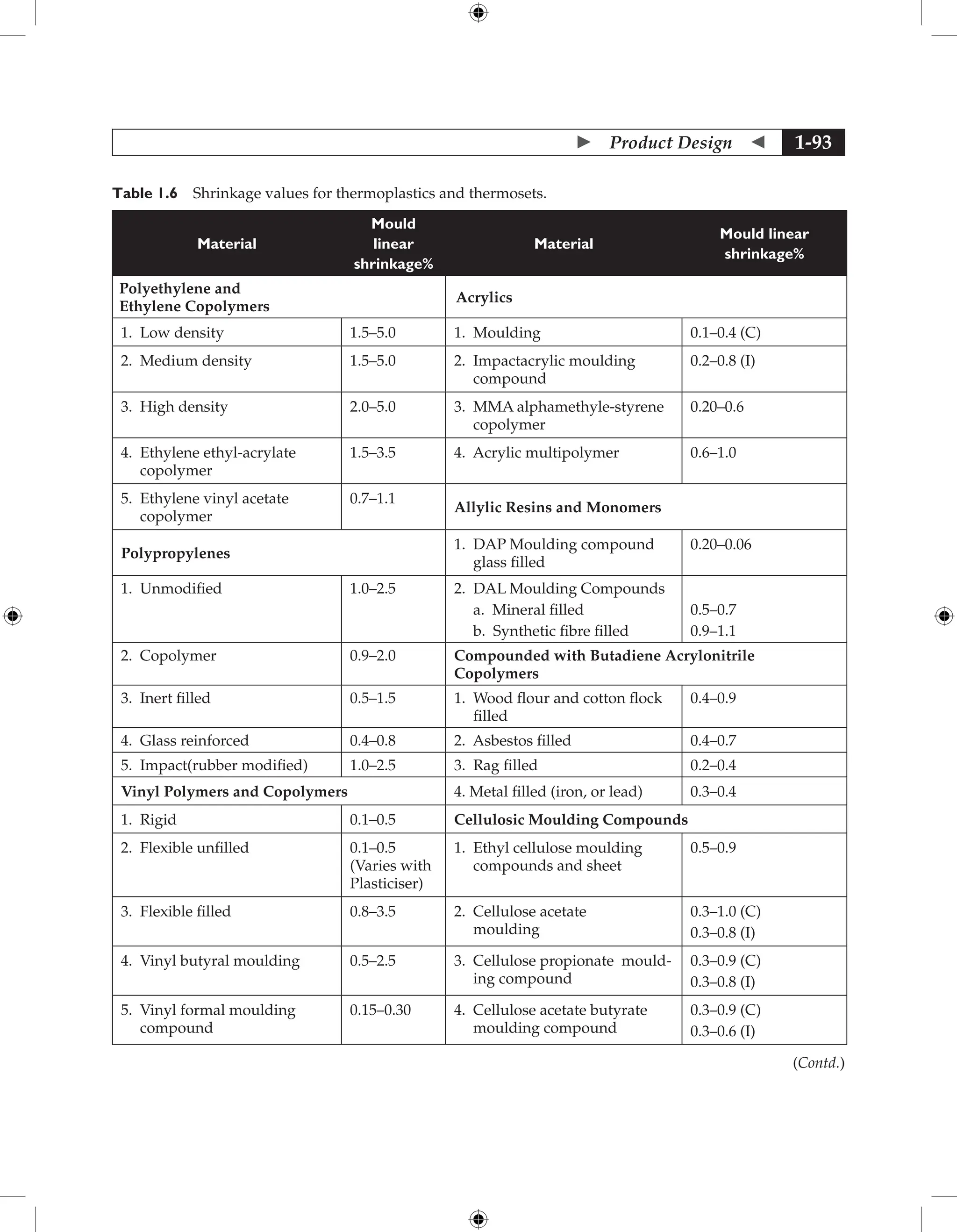  Product Design  1-93
Table 1.6 Shrinkage values for thermoplastics and thermosets.
Material
Mould
linear
shrinkage%
Material
Mould linear
shrinkage%
Polyethylene and
Ethylene Copolymers
Acrylics
1. Low density 1.5–5.0 1. Moulding 0.1–0.4 (C)
2. Medium density 1.5–5.0 2. 
Impactacrylic moulding
compound
0.2–0.8 (I)
3. High density 2.0–5.0 3. 
MMA alphamethyle-styrene
copolymer
0.20–0.6
4. 
Ethylene ethyl-acrylate
copolymer
1.5–3.5 4. Acrylic multipolymer 0.6–1.0
5. 
Ethylene vinyl acetate
copolymer
0.7–1.1
Allylic Resins and Monomers
Polypropylenes
1. 
DAP Moulding compound
glass filled
0.20–0.06
1. Unmodified 1.0–2.5 2. 
DAL Moulding Compounds
a. Mineral filled
b. Synthetic fibre filled
0.5–0.7
0.9–1.1
2. Copolymer 0.9–2.0 Compounded with Butadiene Acrylonitrile
Copolymers
3. Inert filled 0.5–1.5 1. 
Wood flour and cotton flock
filled
0.4–0.9
4. Glass reinforced 0.4–0.8 2. Asbestos filled 0.4–0.7
5. Impact(rubber modified) 1.0–2.5 3. Rag filled 0.2–0.4
Vinyl Polymers and Copolymers 4. Metal filled (iron, or lead) 0.3–0.4
1. Rigid 0.1–0.5 Cellulosic Moulding Compounds
2. Flexible unfilled 0.1–0.5
(Varies with
Plasticiser)
1. 
Ethyl cellulose moulding
compounds and sheet
0.5–0.9
3. Flexible filled 0.8–3.5 2. 
Cellulose acetate
moulding
0.3–1.0 (C)
0.3–0.8 (I)
4. Vinyl butyral moulding 0.5–2.5 3. 
Cellulose propionate mould-
ing compound
0.3–0.9 (C)
0.3–0.8 (I)
5. 
Vinyl formal moulding
compound
0.15–0.30 4. 
Cellulose acetate butyrate
moulding compound
0.3–0.9 (C)
0.3–0.6 (I)
(Contd.)
 