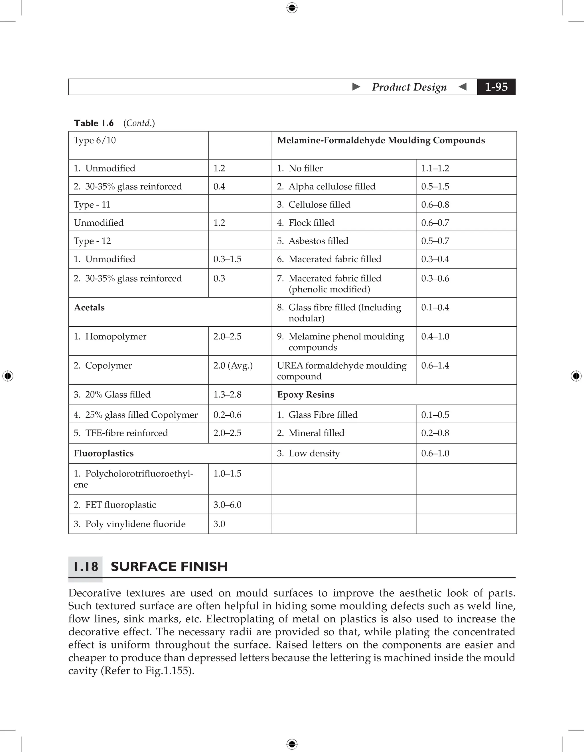  Product Design  1-95
Table 1.6 (Contd.)
Type 6/10 Melamine-Formaldehyde Moulding Compounds
1. Unmodified 1.2 1. No filler 1.1–1.2
2. 30-35% glass reinforced 0.4 2. Alpha cellulose filled 0.5–1.5
Type - 11 3. Cellulose filled 0.6–0.8
Unmodified 1.2 4. Flock filled 0.6–0.7
Type - 12 5. Asbestos filled 0.5–0.7
1. Unmodified 0.3–1.5 6. Macerated fabric filled 0.3–0.4
2. 30-35% glass reinforced 0.3 7. 
Macerated fabric filled
(phenolic modified)
0.3–0.6
Acetals 8. 
Glass fibre filled (Including
nodular)
0.1–0.4
1. Homopolymer 2.0–2.5 9. 
Melamine phenol moulding
compounds
0.4–1.0
2. Copolymer 2.0 (Avg.) UREA formaldehyde moulding
compound
0.6–1.4
3. 20% Glass filled 1.3–2.8 Epoxy Resins
4. 25% glass filled Copolymer 0.2–0.6 1. Glass Fibre filled 0.1–0.5
5. TFE-fibre reinforced 2.0–2.5 2. Mineral filled 0.2–0.8
Fluoroplastics 3. Low density 0.6–1.0
1. Polycholorotrifluoroethyl-
ene
1.0–1.5
2. FET fluoroplastic 3.0–6.0
3. Poly vinylidene fluoride 3.0
1.18	Surface Finish
Decorative textures are used on mould surfaces to improve the aesthetic look of parts.
Such textured surface are often helpful in hiding some moulding defects such as weld line,
flow lines, sink marks, etc. Electroplating of metal on plastics is also used to increase the
decorative effect. The necessary radii are provided so that, while plating the concentrated
effect is uniform throughout the surface. Raised letters on the components are easier and
cheaper to produce than depressed letters because the lettering is machined inside the mould
cavity (Refer to Fig.1.155).
 