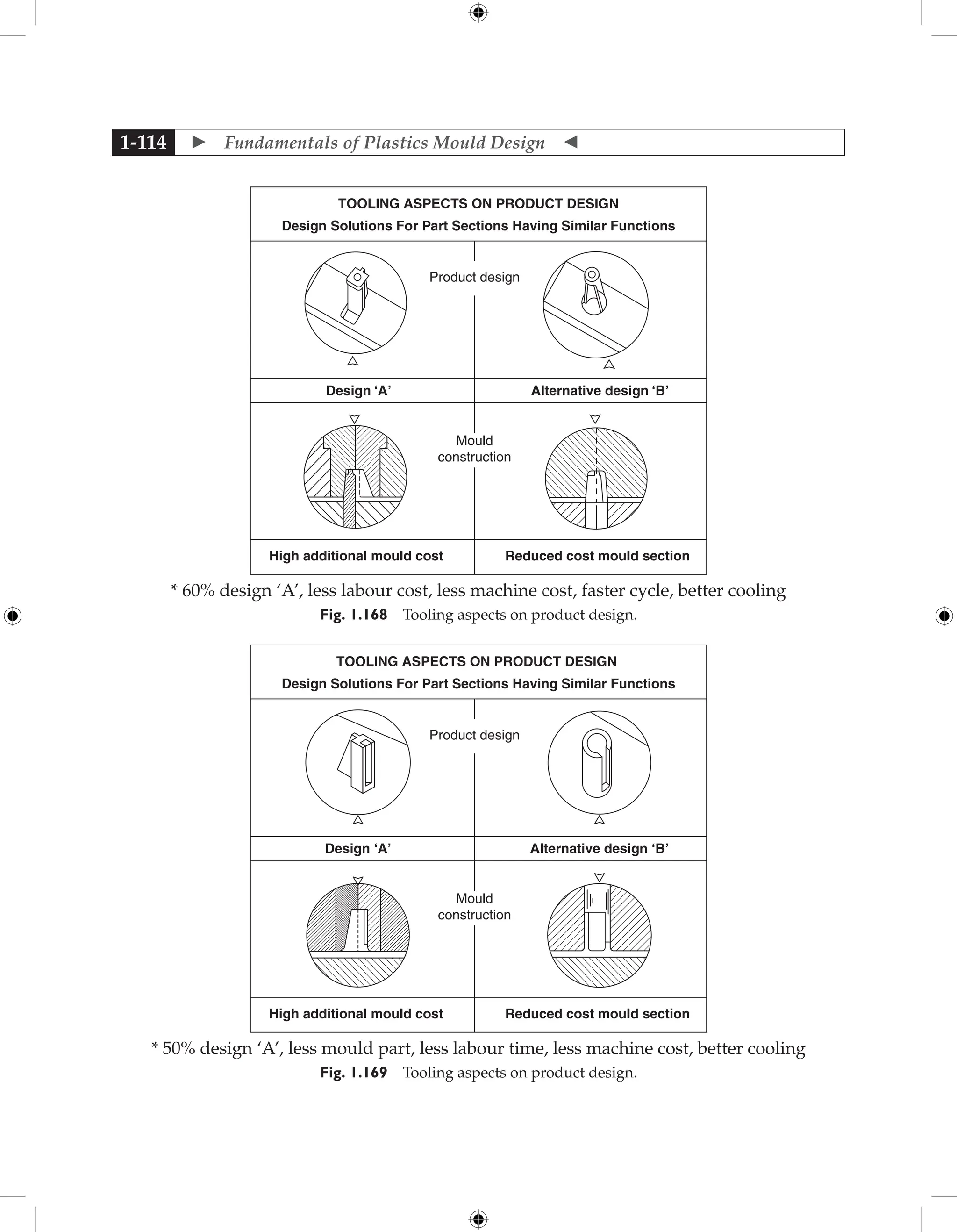  Fundamentals of Plastics Mould Design 
1-114
TOOLING ASPECTS ON PRODUCT DESIGN
Design Solutions For Part Sections Having Similar Functions
Design ‘A’ Alternative design ‘B’
High additional mould cost Reduced cost mould section
Product design
Mould
construction
* 60% design ‘A’, less labour cost, less machine cost, faster cycle, better cooling
Fig. 1.168 Tooling aspects on product design.
TOOLING ASPECTS ON PRODUCT DESIGN
Design Solutions For Part Sections Having Similar Functions
Design ‘A’ Alternative design ‘B’
High additional mould cost Reduced cost mould section
Product design
Mould
construction
* 50% design ‘A’, less mould part, less labour time, less machine cost, better cooling
Fig. 1.169 Tooling aspects on product design.
 