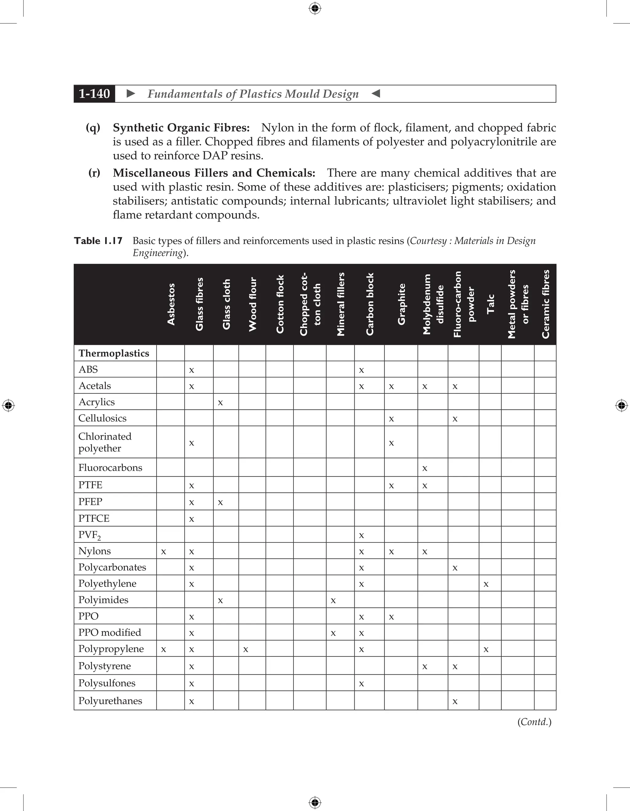 Fundamentals of Plastics Mould Design 
1-140
(q) Synthetic Organic Fibres: Nylon in the form of flock, filament, and chopped fabric
is used as a filler. Chopped fibres and filaments of polyester and polyacrylonitrile are
used to reinforce DAP resins.
(r) Miscellaneous Fillers and Chemicals: There are many chemical additives that are
used with plastic resin. Some of these additives are: plasticisers; pigments; oxidation
stabilisers; antistatic compounds; internal lubricants; ultraviolet light stabilisers; and
flame retardant compounds.
Table 1.17 
Basic types of fillers and reinforcements used in plastic resins (Courtesy : Materials in Design
Engineering).
Asbestos
Glass
fibres
Glass
cloth
Wood
flour
Cotton
flock
Chopped
cot-
ton
cloth
Mineral
fillers
Carbon
block
Graphite
Molybdenum
disulfide
Fluoro-carbon
powder
Talc
Metal
powders
or
fibres
Ceramic
fibres
Thermoplastics
ABS x x
Acetals x x x x x
Acrylics x
Cellulosics x x
Chlorinated
polyether
x x
Fluorocarbons x
PTFE x x x
PFEP x x
PTFCE x
PVF2 x
Nylons x x x x x
Polycarbonates x x x
Polyethylene x x x
Polyimides x x
PPO x x x
PPO modified x x x
Polypropylene x x x x x
Polystyrene x x x
Polysulfones x x
Polyurethanes x x
(Contd.)
 