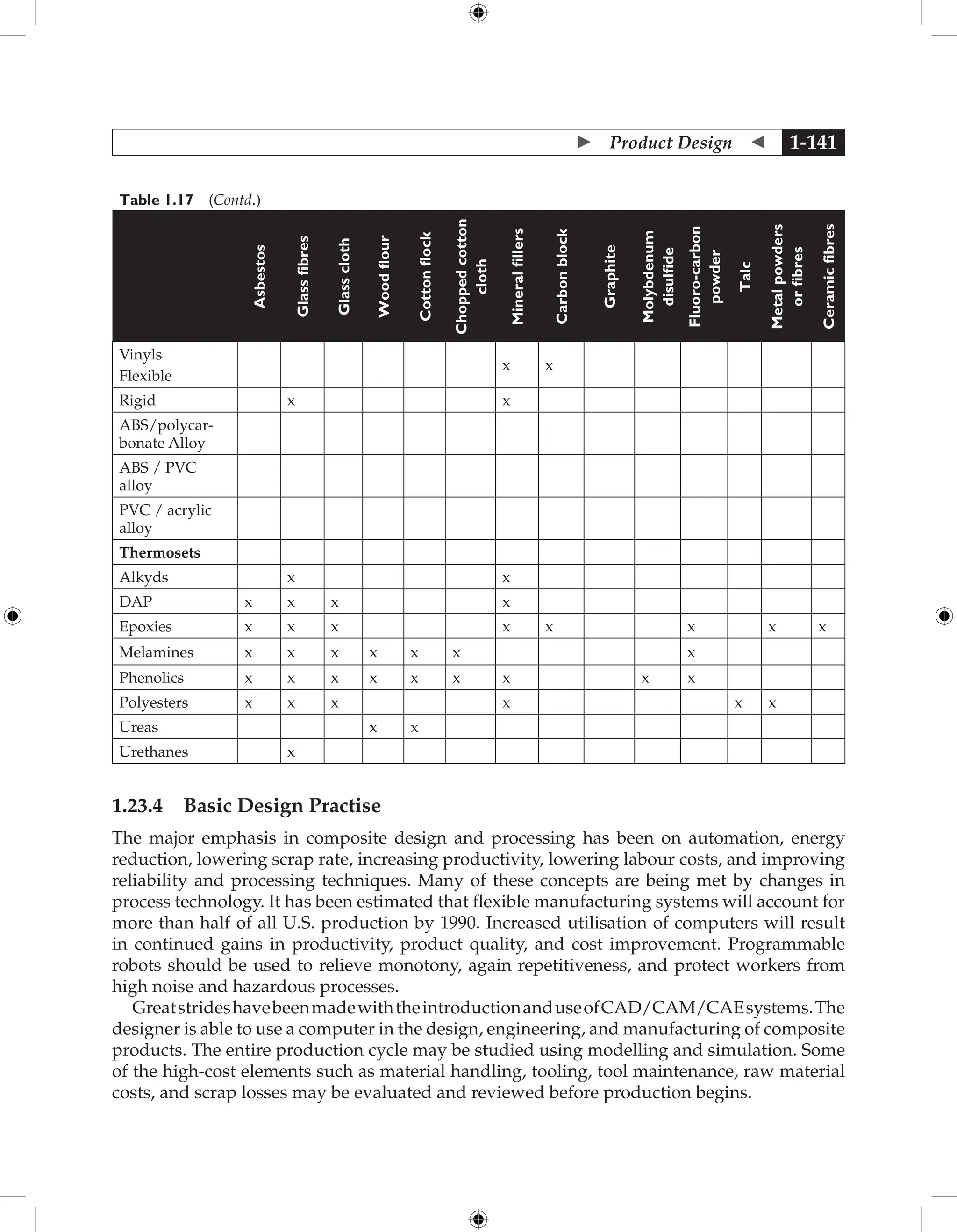  Product Design  1-141
Table 1.17 (Contd.)
Asbestos
Glass
fibres
Glass
cloth
Wood
flour
Cotton
flock
Chopped
cotton
cloth
Mineral
fillers
Carbon
block
Graphite
Molybdenum
disulfide
Fluoro-carbon
powder
Talc
Metal
powders
or
fibres
Ceramic
fibres
Vinyls
Flexible
x x
Rigid x x
ABS/polycar-
bonate Alloy
ABS / PVC
alloy
PVC / acrylic
alloy
Thermosets
Alkyds x x
DAP x x x x
Epoxies x x x x x x x x
Melamines x x x x x x x
Phenolics x x x x x x x x x
Polyesters x x x x x x
Ureas x x
Urethanes x
1.23.4 Basic Design Practise
The major emphasis in composite design and processing has been on automation, energy
reduction, lowering scrap rate, increasing productivity, lowering labour costs, and improving
reliability and processing techniques. Many of these concepts are being met by changes in
process technology. It has been estimated that flexible manufacturing systems will account for
more than half of all U.S. production by 1990. Increased utilisation of computers will result
in continued gains in productivity, product quality, and cost improvement. Programmable
robots should be used to relieve monotony, again repetitiveness, and protect workers from
high noise and hazardous processes.
GreatstrideshavebeenmadewiththeintroductionanduseofCAD/CAM/CAEsystems.The
designer is able to use a computer in the design, engineering, and manufacturing of composite
products. The entire production cycle may be studied using modelling and simulation. Some
of the high-cost elements such as material handling, tooling, tool maintenance, raw material
costs, and scrap losses may be evaluated and reviewed before production begins.
 