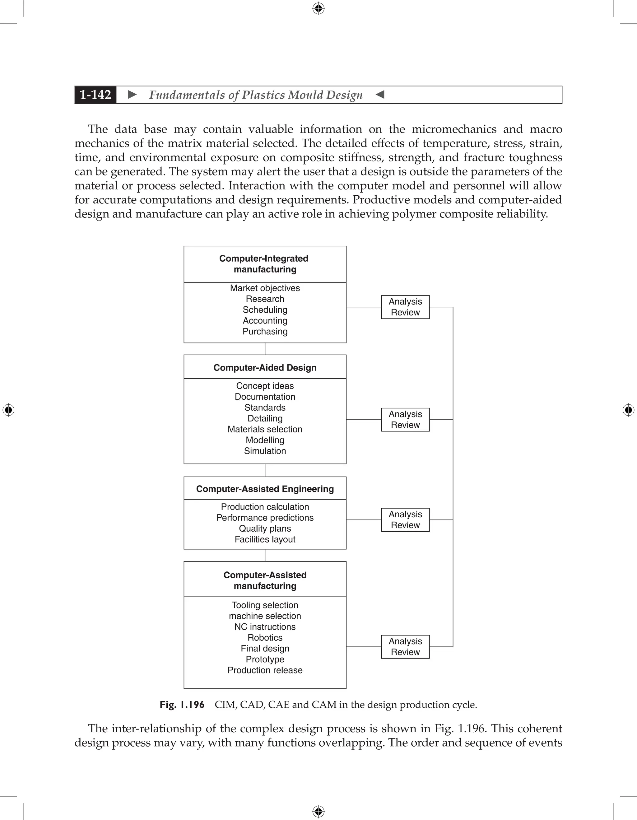  Fundamentals of Plastics Mould Design 
1-142
The data base may contain valuable information on the micromechanics and macro
mechanics of the matrix material selected. The detailed effects of temperature, stress, strain,
time, and environmental exposure on composite stiffness, strength, and fracture toughness
can be generated. The system may alert the user that a design is outside the parameters of the
material or process selected. Interaction with the computer model and personnel will allow
for accurate computations and design requirements. Productive models and computer-aided
design and manufacture can play an active role in achieving polymer composite reliability.
Computer-Integrated
manufacturing
Market objectives
Research
Scheduling
Accounting
Purchasing
Computer-Aided Design
Concept ideas
Documentation
Standards
Detailing
Materials selection
Modelling
Simulation
Computer-Assisted Engineering
Computer-Assisted
manufacturing
Tooling selection
machine selection
NC instructions
Robotics
Final design
Prototype
Production release
Production calculation
Performance predictions
Quality plans
Facilities layout
Analysis
Review
Analysis
Review
Analysis
Review
Analysis
Review
Fig. 1.196 CIM, CAD, CAE and CAM in the design production cycle.
The inter-relationship of the complex design process is shown in Fig. 1.196. This coherent
design process may vary, with many functions overlapping. The order and sequence of events
 