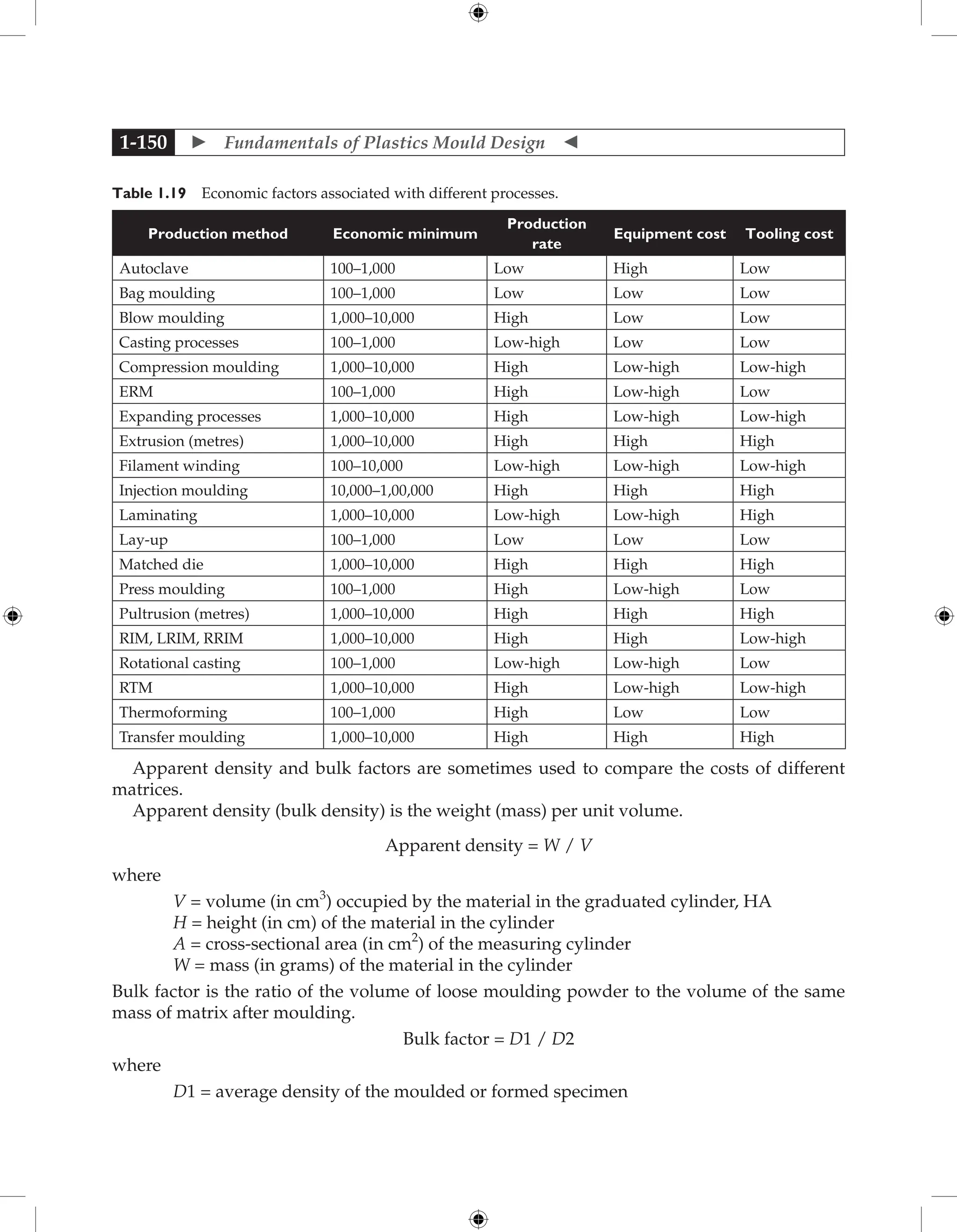  Fundamentals of Plastics Mould Design 
1-150
Table 1.19 Economic factors associated with different processes.
Production method Economic minimum
Production
rate
Equipment cost Tooling cost
Autoclave 100–1,000 Low High Low
Bag moulding 100–1,000 Low Low Low
Blow moulding 1,000–10,000 High Low Low
Casting processes 100–1,000 Low-high Low Low
Compression moulding 1,000–10,000 High Low-high Low-high
ERM 100–1,000 High Low-high Low
Expanding processes 1,000–10,000 High Low-high Low-high
Extrusion (metres) 1,000–10,000 High High High
Filament winding 100–10,000 Low-high Low-high Low-high
Injection moulding 10,000–1,00,000 High High High
Laminating 1,000–10,000 Low-high Low-high High
Lay-up 100–1,000 Low Low Low
Matched die 1,000–10,000 High High High
Press moulding 100–1,000 High Low-high Low
Pultrusion (metres) 1,000–10,000 High High High
RIM, LRIM, RRIM 1,000–10,000 High High Low-high
Rotational casting 100–1,000 Low-high Low-high Low
RTM 1,000–10,000 High Low-high Low-high
Thermoforming 100–1,000 High Low Low
Transfer moulding 1,000–10,000 High High High
Apparent density and bulk factors are sometimes used to compare the costs of different
matrices.
Apparent density (bulk density) is the weight (mass) per unit volume.
Apparent density = W / V
where
V = volume (in cm3
) occupied by the material in the graduated cylinder, HA
H = height (in cm) of the material in the cylinder
A = cross-sectional area (in cm2
) of the measuring cylinder
W = mass (in grams) of the material in the cylinder
Bulk factor is the ratio of the volume of loose moulding powder to the volume of the same
mass of matrix after moulding.
Bulk factor = D1 / D2
where
D1 = average density of the moulded or formed specimen
 
