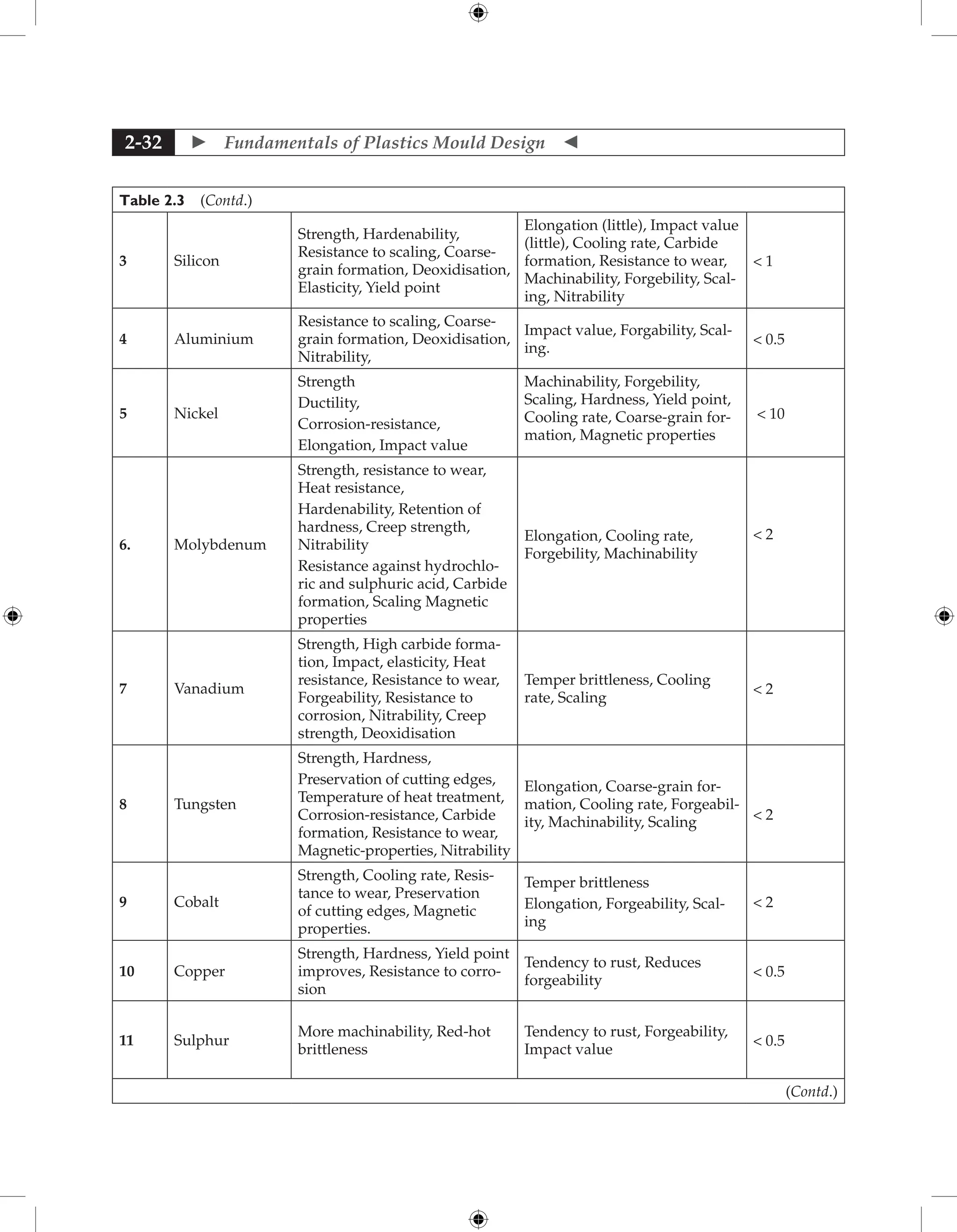  Fundamentals of Plastics Mould Design 
2-32
Table 2.3 (Contd.)
3 Silicon
Strength, Hardenability,
Resistance to scaling, Coarse-
grain formation, Deoxidisation,
Elasticity, Yield point
Elongation (little), Impact value
(little), Cooling rate, Carbide
formation, Resistance to wear,
Machinability, Forgebility, Scal-
ing, Nitrability
 1
4 Aluminium
Resistance to scaling, Coarse-
grain formation, Deoxidisation,
Nitrability,
Impact value, Forgability, Scal-
ing.
 0.5
5 Nickel
Strength
Ductility,
Corrosion-resistance,
Elongation, Impact value
Machinability, Forgebility,
Scaling, Hardness, Yield point,
Cooling rate, Coarse-grain for-
mation, Magnetic properties
 10
6. Molybdenum
Strength, resistance to wear,
Heat resistance,
Hardenability, Retention of
hardness, Creep strength,
Nitrability
Resistance against hydrochlo-
ric and sulphuric acid, Carbide
formation, Scaling Magnetic
properties
Elongation, Cooling rate,
Forgebility, Machinability
 2
7 Vanadium
Strength, High carbide forma-
tion, Impact, elasticity, Heat
resistance, Resistance to wear,
Forgeability, Resistance to
corrosion, Nitrability, Creep
strength, Deoxidisation
Temper brittleness, Cooling
rate, Scaling
 2
8 Tungsten
Strength, Hardness,
Preservation of cutting edges,
Temperature of heat treatment,
Corrosion-resistance, Carbide
formation, Resistance to wear,
Magnetic-properties, Nitrability
Elongation, Coarse-grain for-
mation, Cooling rate, Forgeabil-
ity, Machinability, Scaling  2
9 Cobalt
Strength, Cooling rate, Resis-
tance to wear, Preservation
of cutting edges, Magnetic
properties.
Temper brittleness
Elongation, Forgeability, Scal-
ing
 2
10 Copper
Strength, Hardness, Yield point
improves, Resistance to corro-
sion
Tendency to rust, Reduces
forgeability
 0.5
11 Sulphur
More machinability, Red-hot
brittleness
Tendency to rust, Forgeability,
Impact value
 0.5
(Contd.)
 