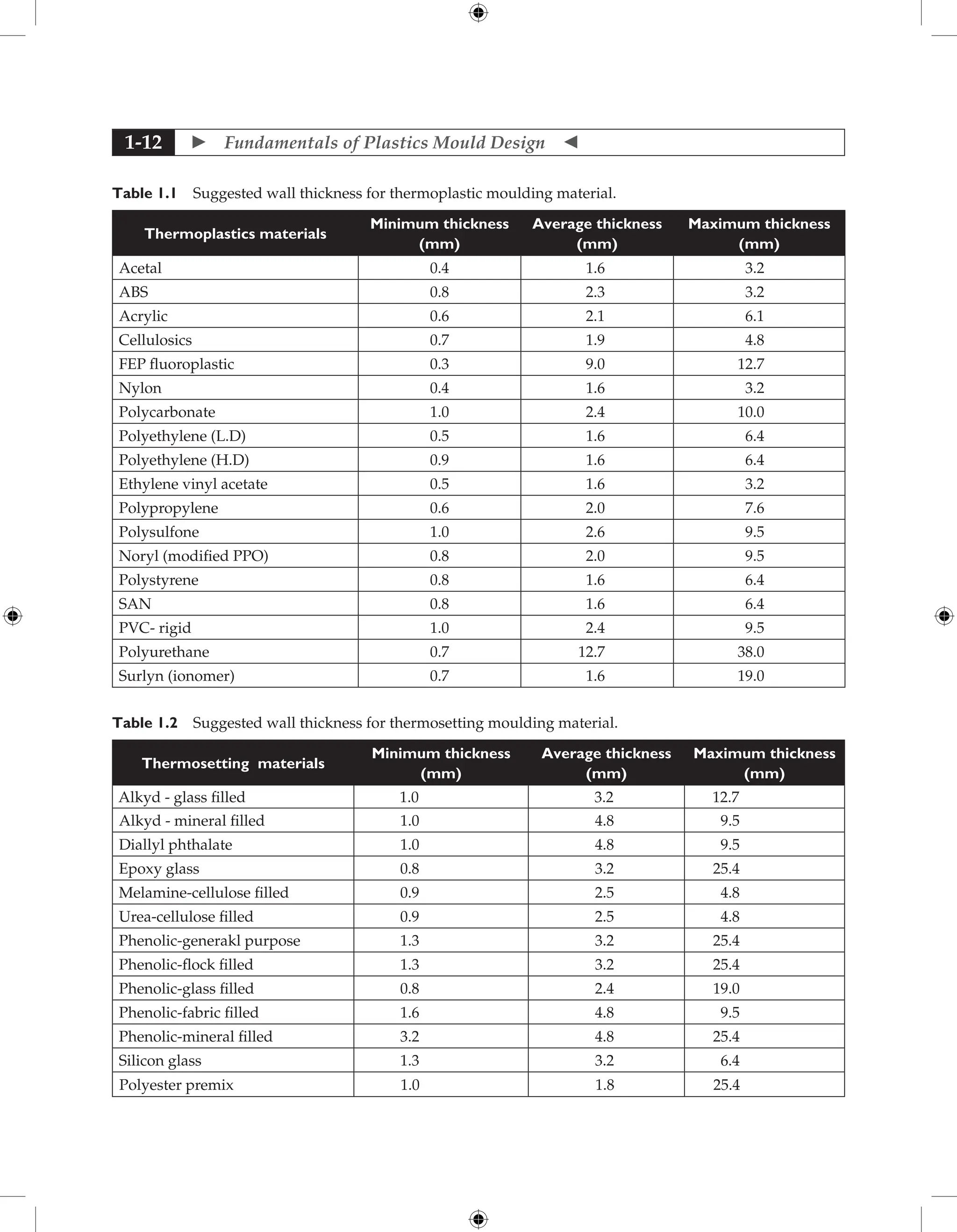  Fundamentals of Plastics Mould Design 
1-12
Table 1.1 Suggested wall thickness for thermoplastic moulding material.
Thermoplastics materials
Minimum thickness
(mm)
Average thickness
(mm)
Maximum thickness
(mm)
Acetal 0.4 1.6 3.2
ABS 0.8 2.3 3.2
Acrylic 0.6 2.1 6.1
Cellulosics 0.7 1.9 4.8
FEP fluoroplastic 0.3 9.0 12.7
Nylon 0.4 1.6 3.2
Polycarbonate 1.0 2.4 10.0
Polyethylene (L.D) 0.5 1.6 6.4
Polyethylene (H.D) 0.9 1.6 6.4
Ethylene vinyl acetate 0.5 1.6 3.2
Polypropylene 0.6 2.0 7.6
Polysulfone 1.0 2.6 9.5
Noryl (modified PPO) 0.8 2.0 9.5
Polystyrene 0.8 1.6 6.4
SAN 0.8 1.6 6.4
PVC- rigid 1.0 2.4 9.5
Polyurethane 0.7 12.7 38.0
Surlyn (ionomer) 0.7 1.6 19.0
Table 1.2 Suggested wall thickness for thermosetting moulding material.
Thermosetting materials
Minimum thickness
(mm)
Average thickness
(mm)
Maximum thickness
(mm)
Alkyd - glass filled 1.0 3.2 12.7
Alkyd - mineral filled 1.0 4.8 9.5
Diallyl phthalate 1.0 4.8 9.5
Epoxy glass 0.8 3.2 25.4
Melamine-cellulose filled 0.9 2.5 4.8
Urea-cellulose filled 0.9 2.5 4.8
Phenolic-generakl purpose 1.3 3.2 25.4
Phenolic-flock filled 1.3 3.2 25.4
Phenolic-glass filled 0.8 2.4 19.0
Phenolic-fabric filled 1.6 4.8 9.5
Phenolic-mineral filled 3.2 4.8 25.4
Silicon glass 1.3 3.2 6.4
Polyester premix 1.0 1.8 25.4
 