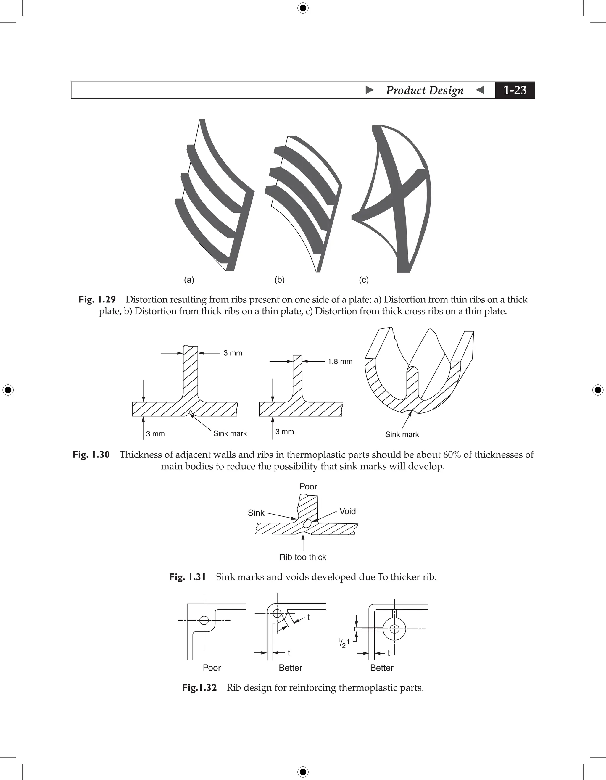  Product Design  1-23
(a) (b) (c)
Fig. 1.29 Distortion resulting from ribs present on one side of a plate; a) Distortion from thin ribs on a thick
plate, b) Distortion from thick ribs on a thin plate, c) Distortion from thick cross ribs on a thin plate.
1.8 mm
3 mm
3 mm
3 mm Sink mark Sink mark
Fig. 1.30 Thickness of adjacent walls and ribs in thermoplastic parts should be about 60% of thicknesses of
main bodies to reduce the possibility that sink marks will develop.
Poor
Void
Rib too thick
Sink
Fig. 1.31 Sink marks and voids developed due To thicker rib.
Poor Better Better
t
t t
t
1
2
/
Fig.1.32 Rib design for reinforcing thermoplastic parts.
 