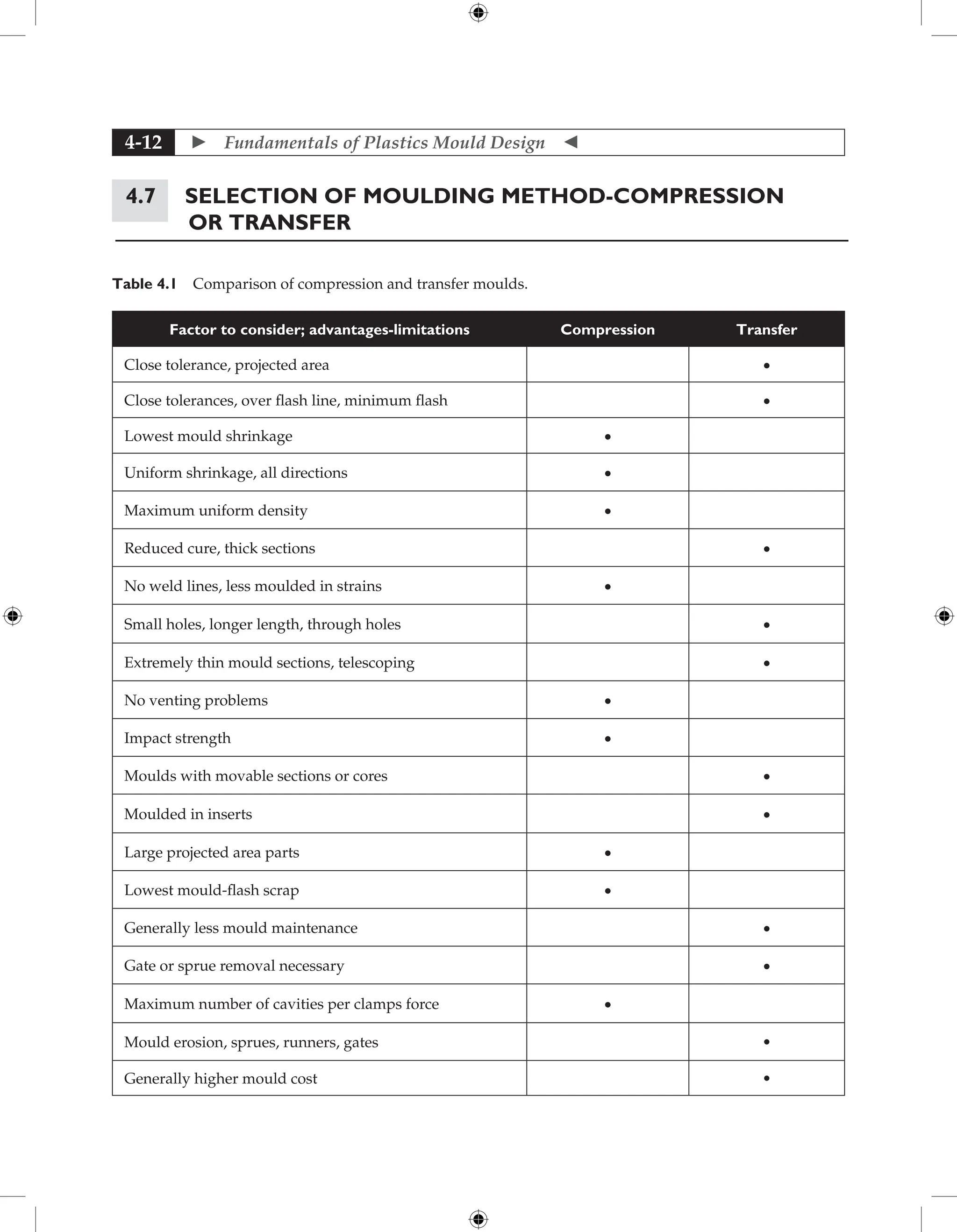  Fundamentals of Plastics Mould Design 
4-12
4.7	Selection of Moulding Method-Compression
or Transfer
Table 4.1 Comparison of compression and transfer moulds.
Factor to consider; advantages-limitations Compression Transfer
Close tolerance, projected area •
Close tolerances, over flash line, minimum flash •
Lowest mould shrinkage •
Uniform shrinkage, all directions •
Maximum uniform density •
Reduced cure, thick sections •
No weld lines, less moulded in strains •
Small holes, longer length, through holes •
Extremely thin mould sections, telescoping •
No venting problems •
Impact strength •
Moulds with movable sections or cores •
Moulded in inserts •
Large projected area parts •
Lowest mould-flash scrap •
Generally less mould maintenance •
Gate or sprue removal necessary •
Maximum number of cavities per clamps force •
Mould erosion, sprues, runners, gates •
Generally higher mould cost •
 