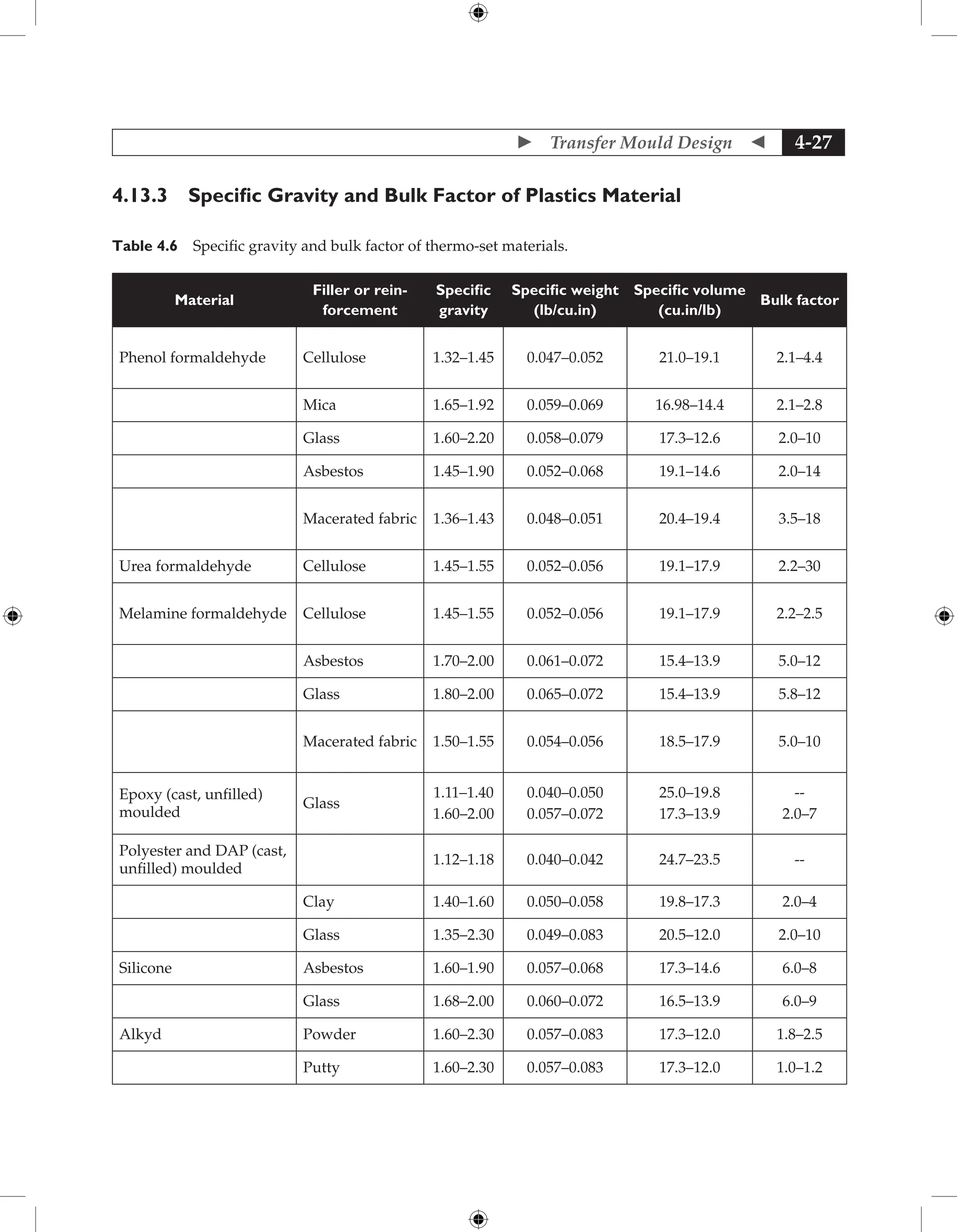  Transfer Mould Design  4-27
4.13.3 Specific Gravity and Bulk Factor of Plastics Material
Table 4.6 Specific gravity and bulk factor of thermo-set materials.
Material
Filler or rein-
forcement
Specific
gravity
Specific weight
(lb/cu.in)
Specific volume
(cu.in/lb)
Bulk factor
Phenol formaldehyde Cellulose 1.32–1.45 0.047–0.052 21.0–19.1 2.1–4.4
Mica 1.65–1.92 0.059–0.069 16.98–14.4 2.1–2.8
Glass 1.60–2.20 0.058–0.079 17.3–12.6 2.0–10
Asbestos 1.45–1.90 0.052–0.068 19.1–14.6 2.0–14
Macerated fabric 1.36–1.43 0.048–0.051 20.4–19.4 3.5–18
Urea formaldehyde Cellulose 1.45–1.55 0.052–0.056 19.1–17.9 2.2–30
Melamine formaldehyde Cellulose 1.45–1.55 0.052–0.056 19.1–17.9 2.2–2.5
Asbestos 1.70–2.00 0.061–0.072 15.4–13.9 5.0–12
Glass 1.80–2.00 0.065–0.072 15.4–13.9 5.8–12
Macerated fabric 1.50–1.55 0.054–0.056 18.5–17.9 5.0–10
Epoxy (cast, unfilled)
moulded
Glass
1.11–1.40
1.60–2.00
0.040–0.050
0.057–0.072
25.0–19.8
17.3–13.9
--
2.0–7
Polyester and DAP (cast,
unfilled) moulded
1.12–1.18 0.040–0.042 24.7–23.5 --
Clay 1.40–1.60 0.050–0.058 19.8–17.3 2.0–4
Glass 1.35–2.30 0.049–0.083 20.5–12.0 2.0–10
Silicone Asbestos 1.60–1.90 0.057–0.068 17.3–14.6 6.0–8
Glass 1.68–2.00 0.060–0.072 16.5–13.9 6.0–9
Alkyd Powder 1.60–2.30 0.057–0.083 17.3–12.0 1.8–2.5
Putty 1.60–2.30 0.057–0.083 17.3–12.0 1.0–1.2
 