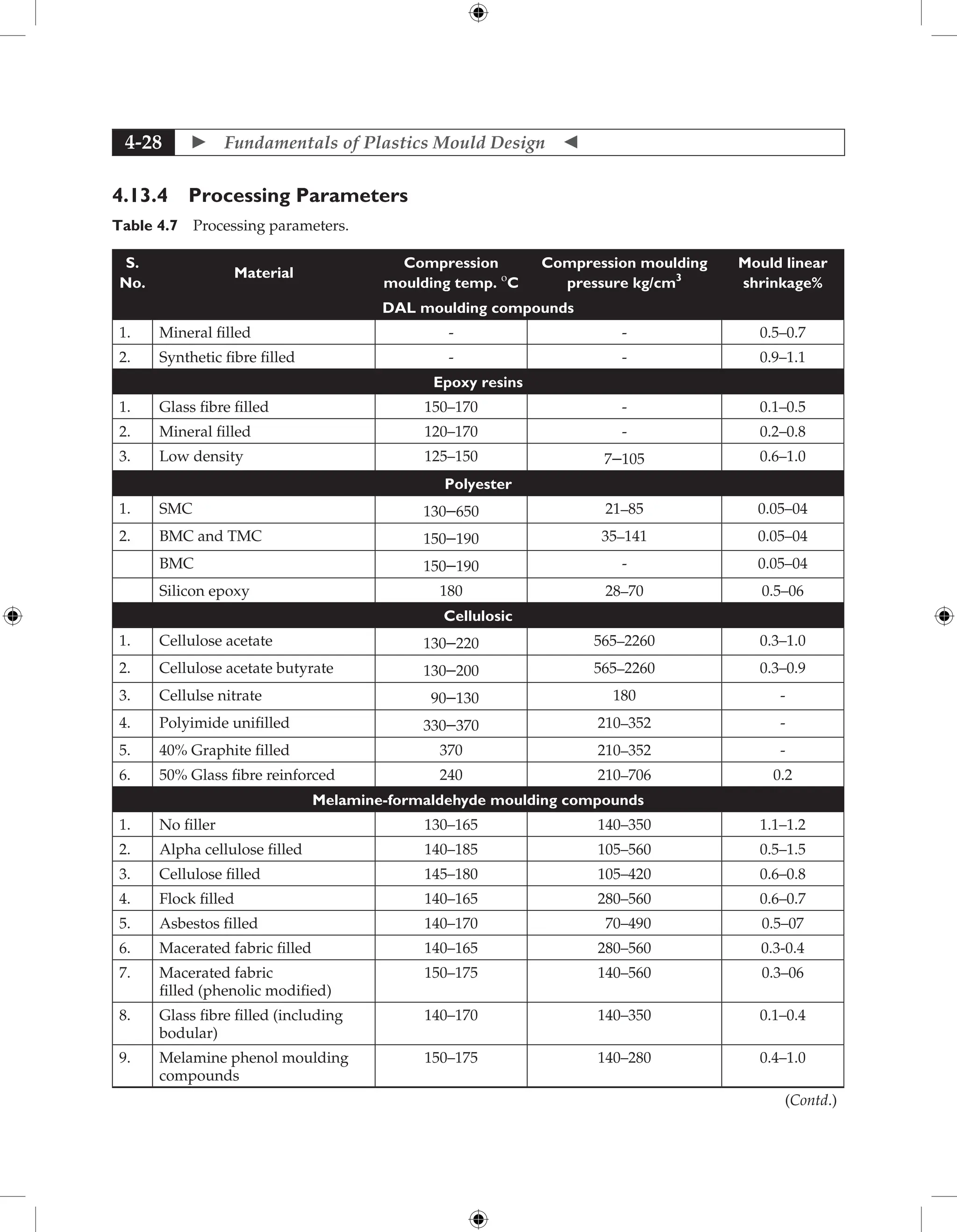  Fundamentals of Plastics Mould Design 
4-28
4.13.4 Processing Parameters
Table 4.7 Processing parameters.
S.
No.
Material
Compression
moulding temp. o
C
Compression moulding
pressure kg/cm3
Mould linear
shrinkage%
DAL moulding compounds
1. Mineral filled - - 0.5–0.7
2. Synthetic fibre filled - - 0.9–1.1
Epoxy resins
1. Glass fibre filled 150–170 - 0.1–0.5
2. Mineral filled 120–170 - 0.2–0.8
3. Low density 125–150 7-105 0.6–1.0
Polyester
1. SMC 130-650 21–85 0.05–04
2. BMC and TMC 150-190 35–141 0.05–04
BMC 150-190 - 0.05–04
Silicon epoxy 180 28–70 0.5–06
Cellulosic
1. Cellulose acetate 130-220 565–2260 0.3–1.0
2. Cellulose acetate butyrate 130-200 565–2260 0.3–0.9
3. Cellulse nitrate 90-130 180 -
4. Polyimide unifilled 330-370 210–352 -
5. 40% Graphite filled 370 210–352 -
6. 50% Glass fibre reinforced 240 210–706 0.2
Melamine-formaldehyde moulding compounds
1. No filler 130–165 140–350 1.1–1.2
2. Alpha cellulose filled 140–185 105–560 0.5–1.5
3. Cellulose filled 145–180 105–420 0.6–0.8
4. Flock filled 140–165 280–560 0.6–0.7
5. Asbestos filled 140–170 70–490 0.5–07
6. Macerated fabric filled 140–165 280–560 0.3-0.4
7. Macerated fabric
filled (phenolic modified)
150–175 140–560 0.3–06
8. Glass fibre filled (including
bodular)
140–170 140–350 0.1–0.4
9. Melamine phenol moulding
compounds
150–175 140–280 0.4–1.0
(Contd.)
 