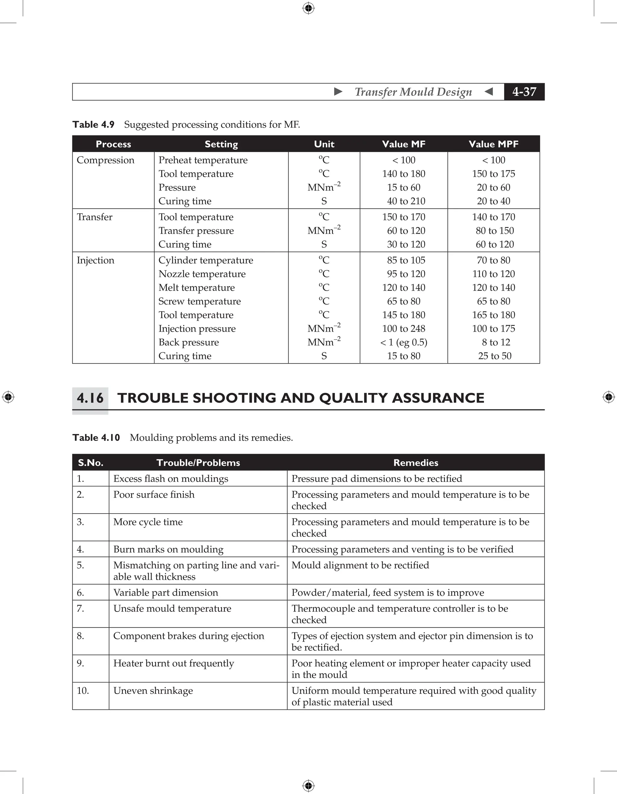  Transfer Mould Design  4-37
Table 4.9 Suggested processing conditions for MF.
Process Setting Unit Value MF Value MPF
Compression Preheat temperature
Tool temperature
Pressure
Curing time
o
C
o
C
MNm–2
S
 100
140 to 180
15 to 60
40 to 210
 100
150 to 175
20 to 60
20 to 40
Transfer Tool temperature
Transfer pressure
Curing time
o
C
MNm–2
S
150 to 170
60 to 120
30 to 120
140 to 170
80 to 150
60 to 120
Injection Cylinder temperature
Nozzle temperature
Melt temperature
Screw temperature
Tool temperature
Injection pressure
Back pressure
Curing time
o
C
o
C
o
C
o
C
o
C
MNm–2
MNm–2
S
85 to 105
95 to 120
120 to 140
65 to 80
145 to 180
100 to 248
 1 (eg 0.5)
15 to 80
70 to 80
110 to 120
120 to 140
65 to 80
165 to 180
100 to 175
8 to 12
25 to 50
4.16 Trouble Shooting and Quality Assurance
Table 4.10 Moulding problems and its remedies.
S.No. Trouble/Problems Remedies
1. Excess flash on mouldings Pressure pad dimensions to be rectified
2. Poor surface finish Processing parameters and mould temperature is to be
checked
3. More cycle time Processing parameters and mould temperature is to be
checked
4. Burn marks on moulding Processing parameters and venting is to be verified
5. Mismatching on parting line and vari-
able wall thickness
Mould alignment to be rectified
6. Variable part dimension Powder/material, feed system is to improve
7. Unsafe mould temperature Thermocouple and temperature controller is to be
checked
8. Component brakes during ejection Types of ejection system and ejector pin dimension is to
be rectified.
9. Heater burnt out frequently Poor heating element or improper heater capacity used
in the mould
10. Uneven shrinkage Uniform mould temperature required with good quality
of plastic material used
 
