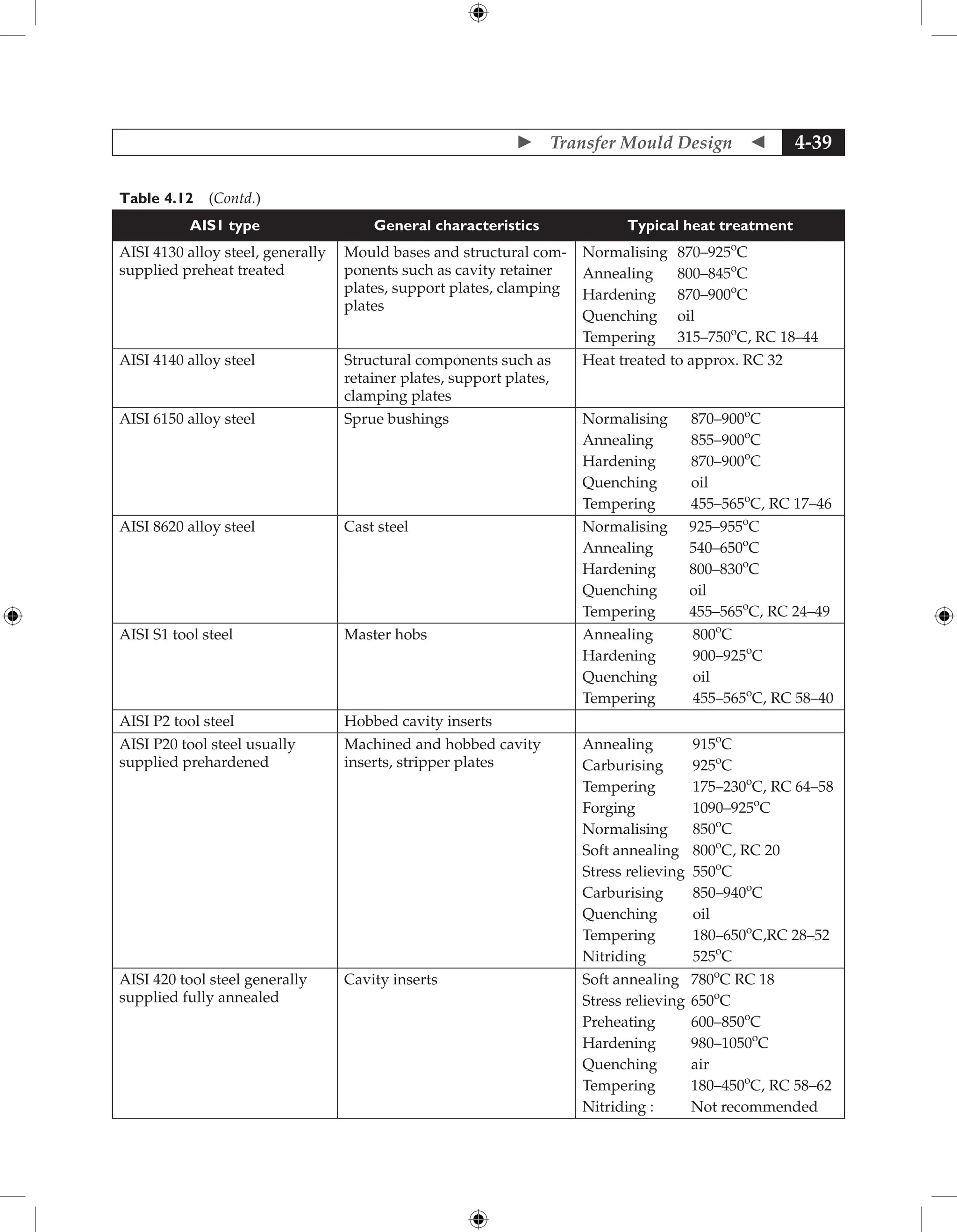  Transfer Mould Design  4-39
Table 4.12 (Contd.)
AIS1 type General characteristics Typical heat treatment
AISI 4130 alloy steel, generally
supplied preheat treated
Mould bases and structural com-
ponents such as cavity retainer
plates, support plates, clamping
plates
Normalising 870–925o
C
Annealing 800–845o
C
Hardening 870–900o
C
Quenching oil
Tempering 315–750o
C, RC 18–44
AISI 4140 alloy steel Structural components such as
retainer plates, support plates,
clamping plates
Heat treated to approx. RC 32
AISI 6150 alloy steel Sprue bushings Normalising 870–900o
C
Annealing 855–900o
C
Hardening 870–900o
C
Quenching oil
Tempering 455–565o
C, RC 17–46
AISI 8620 alloy steel Cast steel Normalising 925–955o
C
Annealing 540–650o
C
Hardening 800–830o
C
Quenching oil
Tempering 455–565o
C, RC 24–49
AISI S1 tool steel Master hobs Annealing 800o
C
Hardening 900–925o
C
Quenching oil
Tempering 455–565o
C, RC 58–40
AISI P2 tool steel Hobbed cavity inserts
AISI P20 tool steel usually
supplied prehardened
Machined and hobbed cavity
inserts, stripper plates
Annealing 915o
C
Carburising 925o
C
Tempering 175–230o
C, RC 64–58
Forging 1090–925o
C
Normalising 850o
C
Soft annealing 800o
C, RC 20
Stress relieving 550o
C
Carburising 850–940o
C
Quenching oil
Tempering 180–650o
C,RC 28–52
Nitriding 525o
C
AISI 420 tool steel generally
supplied fully annealed
Cavity inserts Soft annealing 780o
C RC 18
Stress relieving 650o
C
Preheating 600–850o
C
Hardening 980–1050o
C
Quenching air
Tempering 180–450o
C, RC 58–62
Nitriding : Not recommended
 