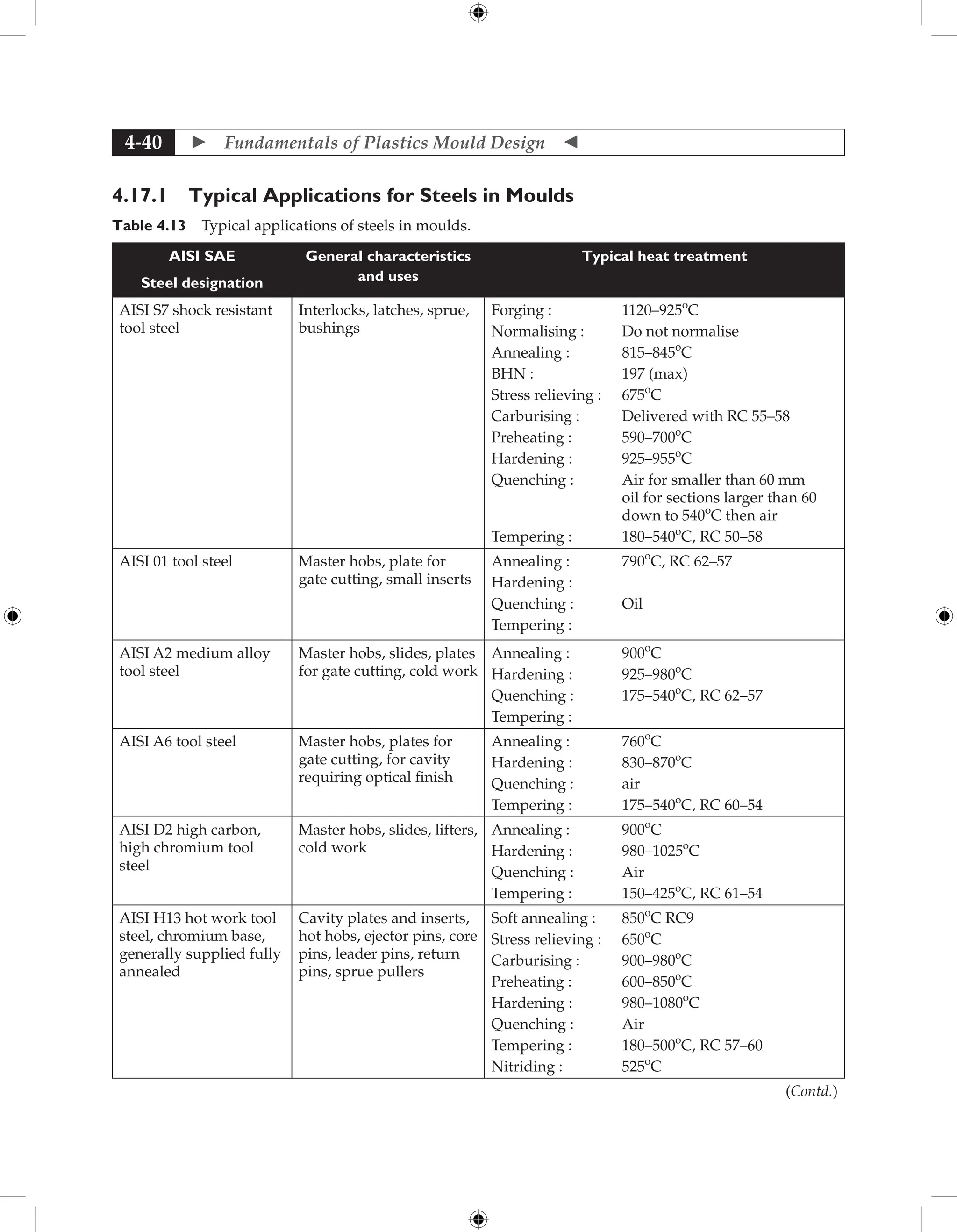  Fundamentals of Plastics Mould Design 
4-40
4.17.1 Typical Applications for Steels in Moulds
Table 4.13 Typical applications of steels in moulds.
AISI SAE
Steel designation
General characteristics
and uses
Typical heat treatment
AISI S7 shock resistant
tool steel
Interlocks, latches, sprue,
bushings
Forging : 1120–925o
C
Normalising : Do not normalise
Annealing : 815–845o
C
BHN : 197 (max)
Stress relieving : 675o
C
Carburising : Delivered with RC 55–58
Preheating : 590–700o
C
Hardening : 925–955o
C
Quenching :	
Air for smaller than 60 mm
oil for sections larger than 60
down to 540o
C then air
Tempering : 180–540o
C, RC 50–58
AISI 01 tool steel Master hobs, plate for
gate cutting, small inserts
Annealing : 790o
C, RC 62–57
Hardening :
Quenching : Oil
Tempering :
AISI A2 medium alloy
tool steel
Master hobs, slides, plates
for gate cutting, cold work
Annealing : 900o
C
Hardening : 925–980o
C
Quenching : 175–540o
C, RC 62–57
Tempering :
AISI A6 tool steel Master hobs, plates for
gate cutting, for cavity
requiring optical finish
Annealing : 760o
C
Hardening : 830–870o
C
Quenching : air
Tempering : 175–540o
C, RC 60–54
AISI D2 high carbon,
high chromium tool
steel
Master hobs, slides, lifters,
cold work
Annealing : 900o
C
Hardening : 980–1025o
C
Quenching : Air
Tempering : 150–425o
C, RC 61–54
AISI H13 hot work tool
steel, chromium base,
generally supplied fully
annealed
Cavity plates and inserts,
hot hobs, ejector pins, core
pins, leader pins, return
pins, sprue pullers
Soft annealing : 850o
C RC9
Stress relieving : 650o
C
Carburising : 900–980o
C
Preheating : 600–850o
C
Hardening : 980–1080o
C
Quenching : Air
Tempering : 180–500o
C, RC 57–60
Nitriding : 525o
C
(Contd.)
 