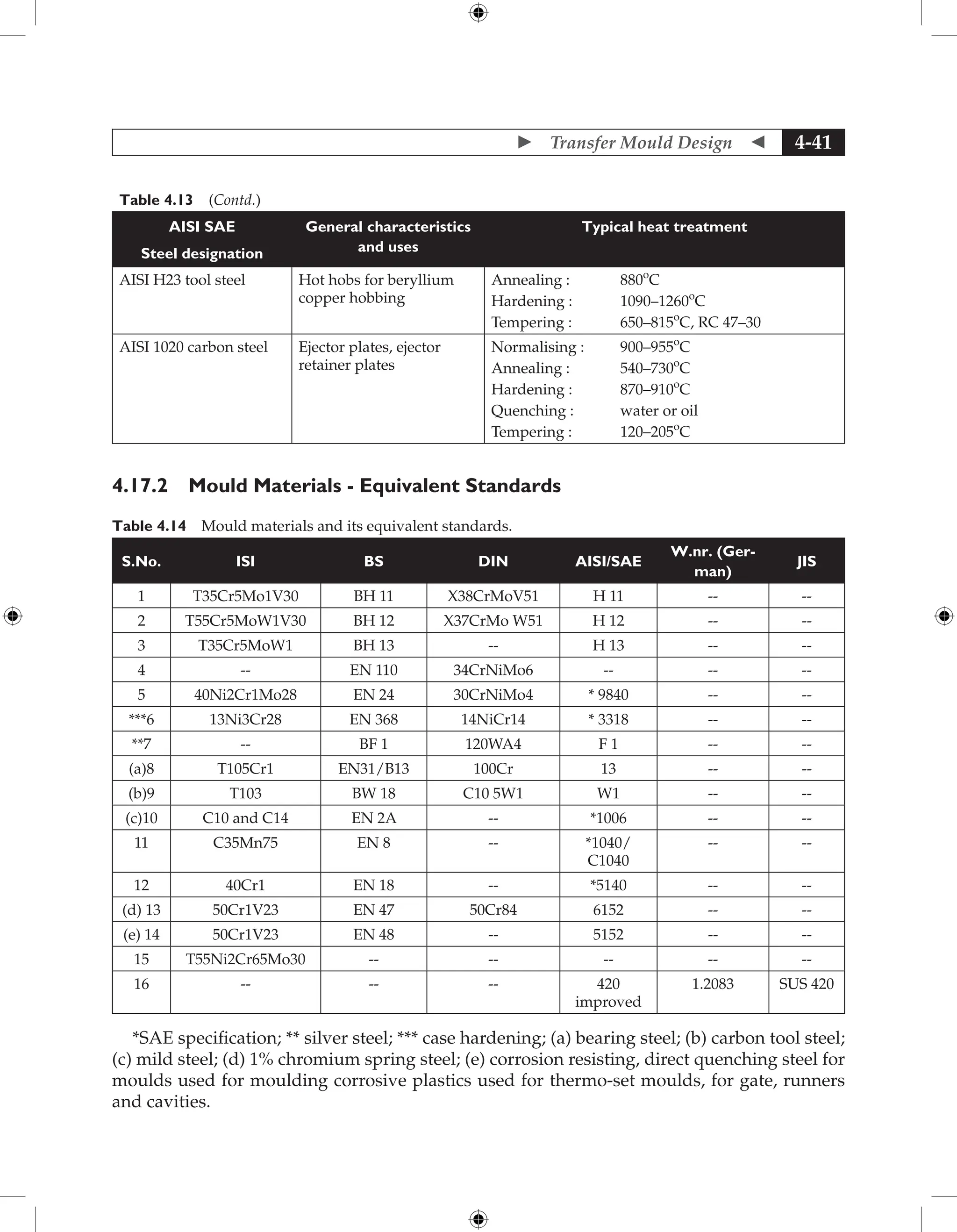  Transfer Mould Design  4-41
Table 4.13 (Contd.)
AISI SAE
Steel designation
General characteristics
and uses
Typical heat treatment
AISI H23 tool steel Hot hobs for beryllium
copper hobbing
Annealing : 880o
C
Hardening : 1090–1260o
C
Tempering : 650–815o
C, RC 47–30
AISI 1020 carbon steel Ejector plates, ejector
retainer plates
Normalising : 900–955o
C
Annealing : 540–730o
C
Hardening : 870–910o
C
Quenching : water or oil
Tempering : 120–205o
C
4.17.2 Mould Materials - Equivalent Standards
Table 4.14 Mould materials and its equivalent standards.
S.No. ISI BS DIN AISI/SAE
W.nr. (Ger-
man)
JIS
1 T35Cr5Mo1V30 BH 11 X38CrMoV51 H 11 -- --
2 T55Cr5MoW1V30 BH 12 X37CrMo W51 H 12 -- --
3 T35Cr5MoW1 BH 13 -- H 13 -- --
4 -- EN 110 34CrNiMo6 -- -- --
5 40Ni2Cr1Mo28 EN 24 30CrNiMo4 * 9840 -- --
***6 13Ni3Cr28 EN 368 14NiCr14 * 3318 -- --
**7 -- BF 1 120WA4 F 1 -- --
(a)8 T105Cr1 EN31/B13 100Cr 13 -- --
(b)9 T103 BW 18 C10 5W1 W1 -- --
(c)10 C10 and C14 EN 2A -- *1006 -- --
11 C35Mn75 EN 8 -- *1040/
C1040
-- --
12 40Cr1 EN 18 -- *5140 -- --
(d) 13 50Cr1V23 EN 47 50Cr84 6152 -- --
(e) 14 50Cr1V23 EN 48 -- 5152 -- --
15 T55Ni2Cr65Mo30 -- -- -- -- --
16 -- -- -- 420
improved
1.2083 SUS 420
*SAE specification; ** silver steel; *** case hardening; (a) bearing steel; (b) carbon tool steel;
(c) mild steel; (d) 1% chromium spring steel; (e) corrosion resisting, direct quenching steel for
moulds used for moulding corrosive plastics used for thermo-set moulds, for gate, runners
and cavities.
 