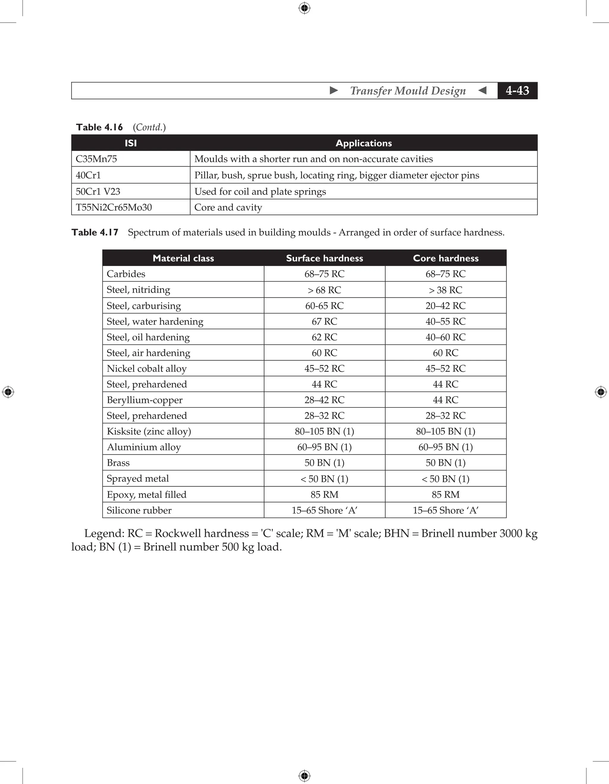  Transfer Mould Design  4-43
Table 4.16 (Contd.)
ISI Applications
C35Mn75 Moulds with a shorter run and on non-accurate cavities
40Cr1 Pillar, bush, sprue bush, locating ring, bigger diameter ejector pins
50Cr1 V23 Used for coil and plate springs
T55Ni2Cr65Mo30 Core and cavity
Table 4.17 Spectrum of materials used in building moulds - Arranged in order of surface hardness.
Material class Surface hardness Core hardness
Carbides 68–75 RC 68–75 RC
Steel, nitriding  68 RC  38 RC
Steel, carburising 60-65 RC 20–42 RC
Steel, water hardening 67 RC 40–55 RC
Steel, oil hardening 62 RC 40–60 RC
Steel, air hardening 60 RC 60 RC
Nickel cobalt alloy 45–52 RC 45–52 RC
Steel, prehardened 44 RC 44 RC
Beryllium-copper 28–42 RC 44 RC
Steel, prehardened 28–32 RC 28–32 RC
Kisksite (zinc alloy) 80–105 BN (1) 80–105 BN (1)
Aluminium alloy 60–95 BN (1) 60–95 BN (1)
Brass 50 BN (1) 50 BN (1)
Sprayed metal  50 BN (1)  50 BN (1)
Epoxy, metal filled 85 RM 85 RM
Silicone rubber 15–65 Shore ‘A’ 15–65 Shore ‘A’
Legend: RC = Rockwell hardness = 'C' scale; RM = 'M' scale; BHN = Brinell number 3000 kg
load; BN (1) = Brinell number 500 kg load.
 