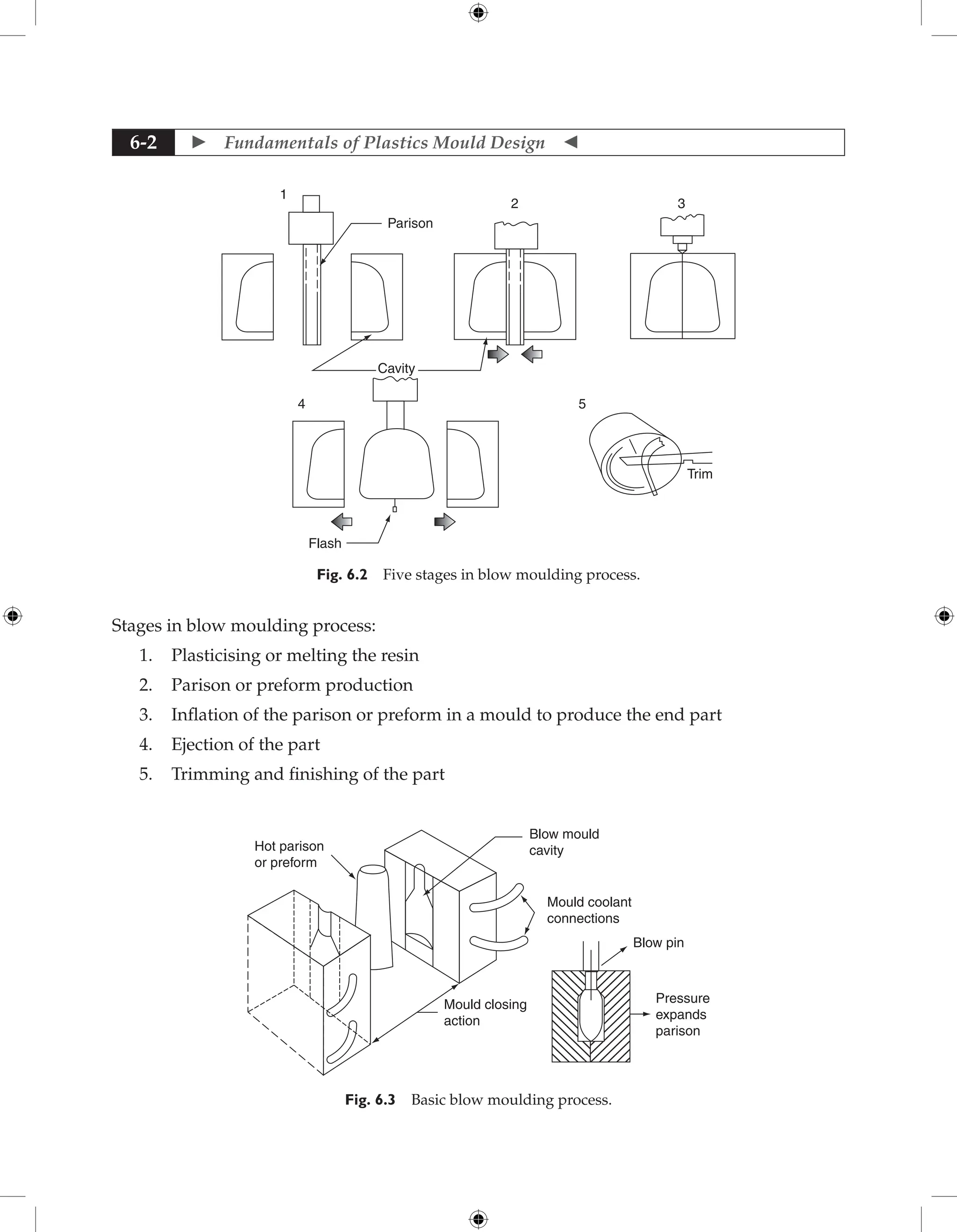  Fundamentals of Plastics Mould Design 
6-2
Flash
Cavity
Parison
1
2 3
4 5
Trim
Fig. 6.2 Five stages in blow moulding process.
Stages in blow moulding process:
1. Plasticising or melting the resin
2. Parison or preform production
3. Inflation of the parison or preform in a mould to produce the end part
4. Ejection of the part
5. Trimming and finishing of the part
Hot parison
or preform
Blow mould
cavity
Mould coolant
connections
Blow pin
Mould closing
action
Pressure
expands
parison
Fig. 6.3 Basic blow moulding process.
 