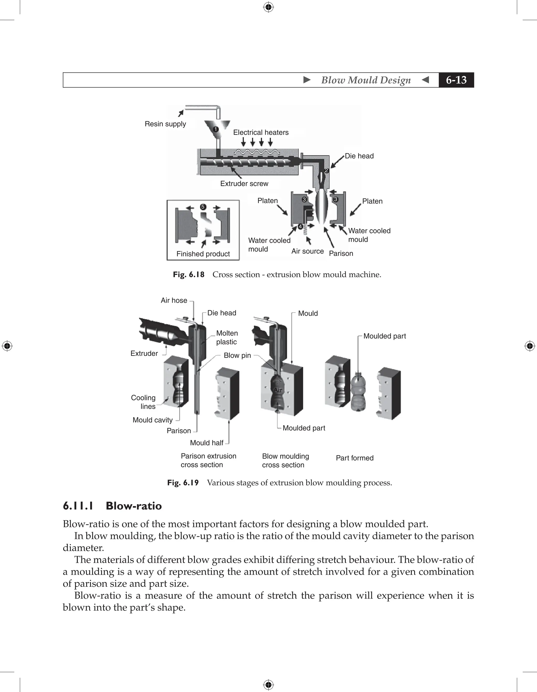  Blow Mould Design  6-13
Resin supply
Electrical heaters
Die head
Platen
Water cooled
mould
Parison
Air source
Water cooled
mould
Platen
Extruder screw
Finished product
1
2
3
3
4
5
Fig. 6.18 Cross section - extrusion blow mould machine.
Air hose
Die head Mould
Moulded part
Molten
plastic
Blow pin
Extruder
Cooling
lines
Mould cavity
Parison
Mould half
Parison extrusion
cross section
Blow moulding
cross section
Part formed
Moulded part
Air
Fig. 6.19 Various stages of extrusion blow moulding process.
6.11.1 Blow-ratio
Blow-ratio is one of the most important factors for designing a blow moulded part.
In blow moulding, the blow-up ratio is the ratio of the mould cavity diameter to the parison
diameter.
The materials of different blow grades exhibit differing stretch behaviour. The blow-ratio of
a moulding is a way of representing the amount of stretch involved for a given combination
of parison size and part size.
Blow-ratio is a measure of the amount of stretch the parison will experience when it is
blown into the part’s shape.
 