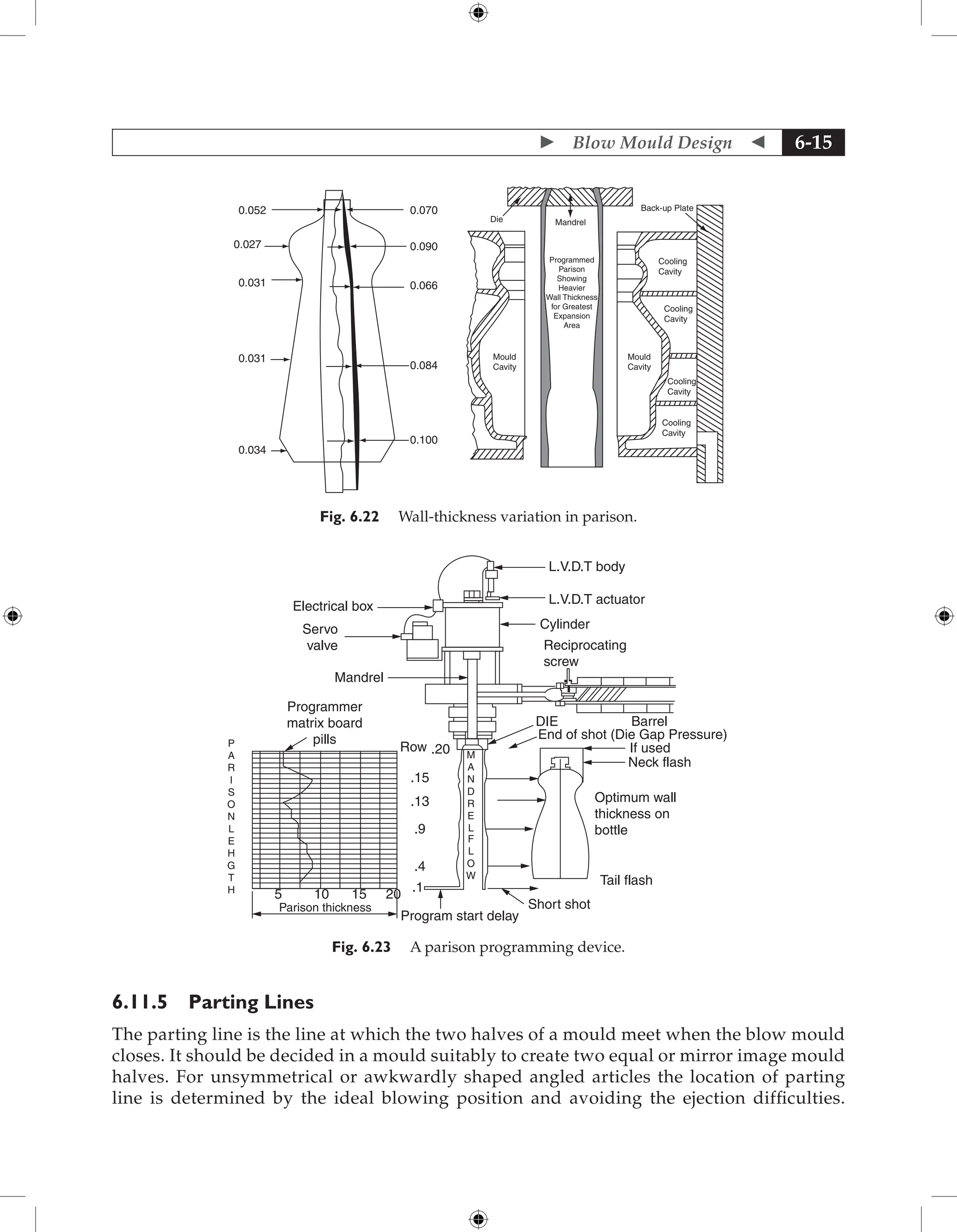 Blow Mould Design  6-15
0.052 0.070
0.090
0.066
0.084
0.100
0.027
0.031
0.031
0.034
Die Mandrel
Programmed
Parison
Showing
Heavier
Wall Thickness
for Greatest
Expansion
Area
Back-up Plate
Cooling
Cavity
Cooling
Cavity
Cooling
Cavity
Cooling
Cavity
Mould
Cavity
Mould
Cavity
Fig. 6.22 Wall-thickness variation in parison.
Optimum wall
thickness on
bottle
Neck flash
Tail flash
Short shot
Program start delay
Parison thickness
5 10 15 20
.1
.4
.9
.13
.15
.20
Programmer
matrix board
pills
Mandrel
M
A
N
D
R
E
L
Servo
valve
Electrical box
Cylinder
Reciprocating
screw
L.V.D.T body
L.V.D.T actuator
Row If used
DIE Barrel
End of shot (Die Gap Pressure)
F
L
O
W
P
A
R
I
S
O
N
L
E
H
G
T
H
Fig. 6.23 A parison programming device.
6.11.5 Parting Lines
The parting line is the line at which the two halves of a mould meet when the blow mould
closes. It should be decided in a mould suitably to create two equal or mirror image mould
halves. For unsymmetrical or awkwardly shaped angled articles the location of parting
line is determined by the ideal blowing position and avoiding the ejection difficulties.
 