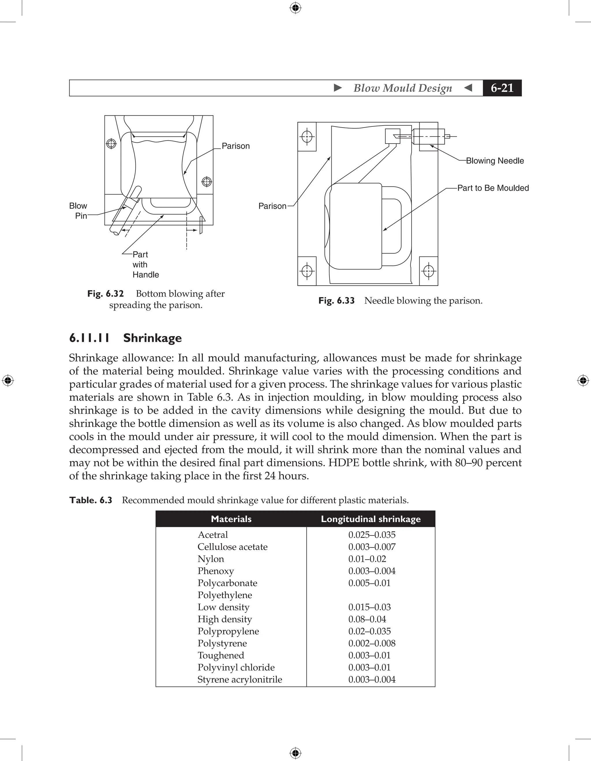  Blow Mould Design  6-21
Blow
Pin
Parison
Part
with
Handle
Fig. 6.32 Bottom blowing after
spreading the parison.
Parison
Blowing Needle
Part to Be Moulded
Fig. 6.33 Needle blowing the parison.
6.11.11 Shrinkage
Shrinkage allowance: In all mould manufacturing, allowances must be made for shrinkage
of the material being moulded. Shrinkage value varies with the processing conditions and
particular grades of material used for a given process. The shrinkage values for various plastic
materials are shown in Table 6.3. As in injection moulding, in blow moulding process also
shrinkage is to be added in the cavity dimensions while designing the mould. But due to
shrinkage the bottle dimension as well as its volume is also changed. As blow moulded parts
cools in the mould under air pressure, it will cool to the mould dimension. When the part is
decompressed and ejected from the mould, it will shrink more than the nominal values and
may not be within the desired final part dimensions. HDPE bottle shrink, with 80–90 percent
of the shrinkage taking place in the first 24 hours.
Table. 6.3 Recommended mould shrinkage value for different plastic materials.
Materials Longitudinal shrinkage
Acetral
Cellulose acetate
Nylon
Phenoxy
Polycarbonate
Polyethylene
Low density
High density
Polypropylene
Polystyrene
Toughened
Polyvinyl chloride
Styrene acrylonitrile
0.025–0.035
0.003–0.007
0.01–0.02
0.003–0.004
0.005–0.01
0.015–0.03
0.08–0.04
0.02–0.035
0.002–0.008
0.003–0.01
0.003–0.01
0.003–0.004
 
