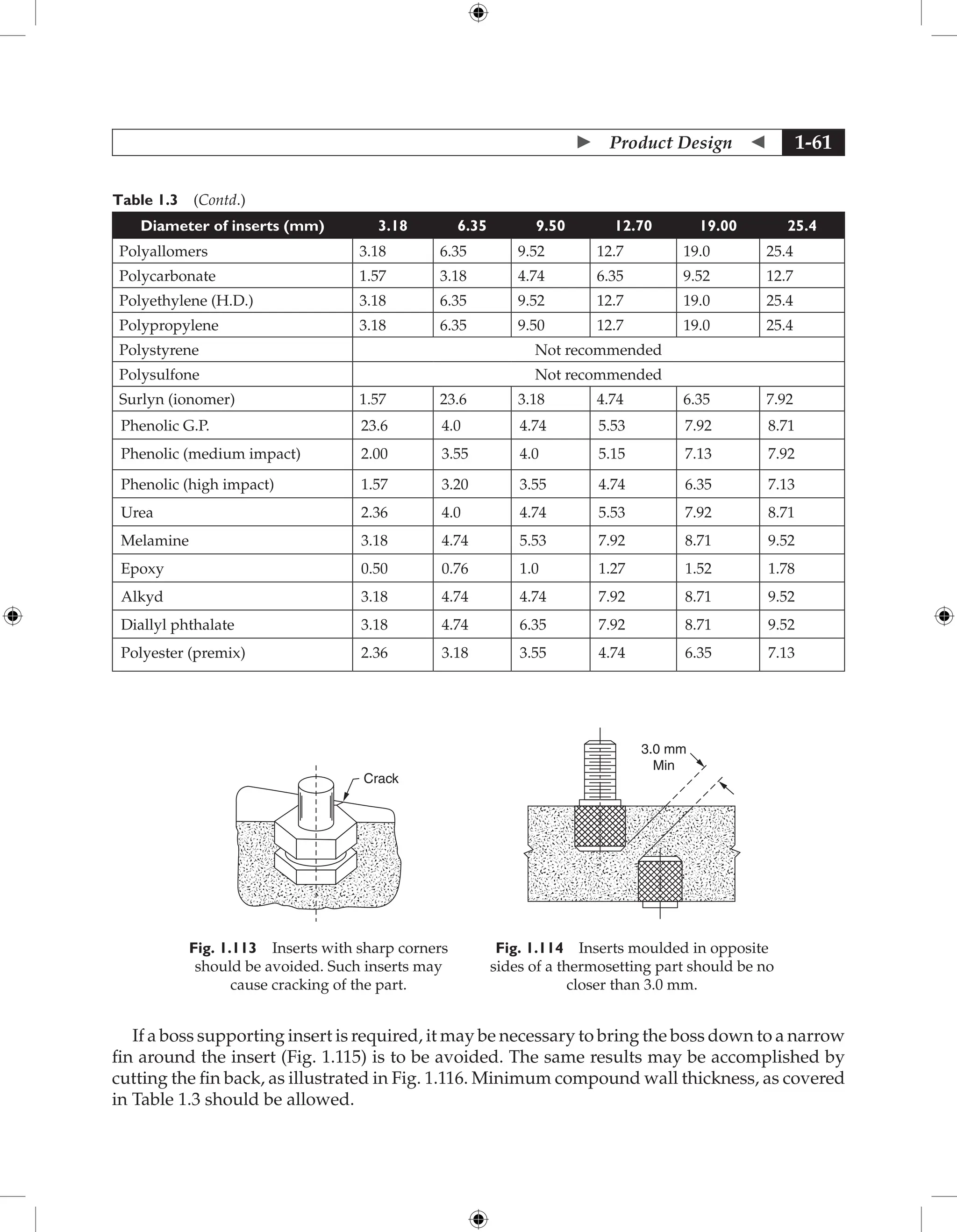  Product Design  1-61
Table 1.3 (Contd.)
Diameter of inserts (mm) 3.18 6.35 9.50 12.70 19.00 25.4
Polyallomers 3.18 6.35 9.52 12.7 19.0 25.4
Polycarbonate 1.57 3.18 4.74 6.35 9.52 12.7
Polyethylene (H.D.) 3.18 6.35 9.52 12.7 19.0 25.4
Polypropylene 3.18 6.35 9.50 12.7 19.0 25.4
Polystyrene Not recommended
Polysulfone Not recommended
Surlyn (ionomer) 1.57 23.6 3.18 4.74 6.35 7.92
Phenolic G.P. 23.6 4.0 4.74 5.53 7.92 8.71
Phenolic (medium impact) 2.00 3.55 4.0 5.15 7.13 7.92
Phenolic (high impact) 1.57 3.20 3.55 4.74 6.35 7.13
Urea 2.36 4.0 4.74 5.53 7.92 8.71
Melamine 3.18 4.74 5.53 7.92 8.71 9.52
Epoxy 0.50 0.76 1.0 1.27 1.52 1.78
Alkyd 3.18 4.74 4.74 7.92 8.71 9.52
Diallyl phthalate 3.18 4.74 6.35 7.92 8.71 9.52
Polyester (premix) 2.36 3.18 3.55 4.74 6.35 7.13
Crack
Fig. 1.113 Inserts with sharp corners
should be avoided. Such inserts may
cause cracking of the part.
3.0 mm
Min
Fig. 1.114 Inserts moulded in opposite
sides of a thermosetting part should be no
closer than 3.0 mm.
If a boss supporting insert is required, it may be necessary to bring the boss down to a narrow
fin around the insert (Fig. 1.115) is to be avoided. The same results may be accomplished by
cutting the fin back, as illustrated in Fig. 1.116. Minimum compound wall thickness, as covered
in Table 1.3 should be allowed.
 