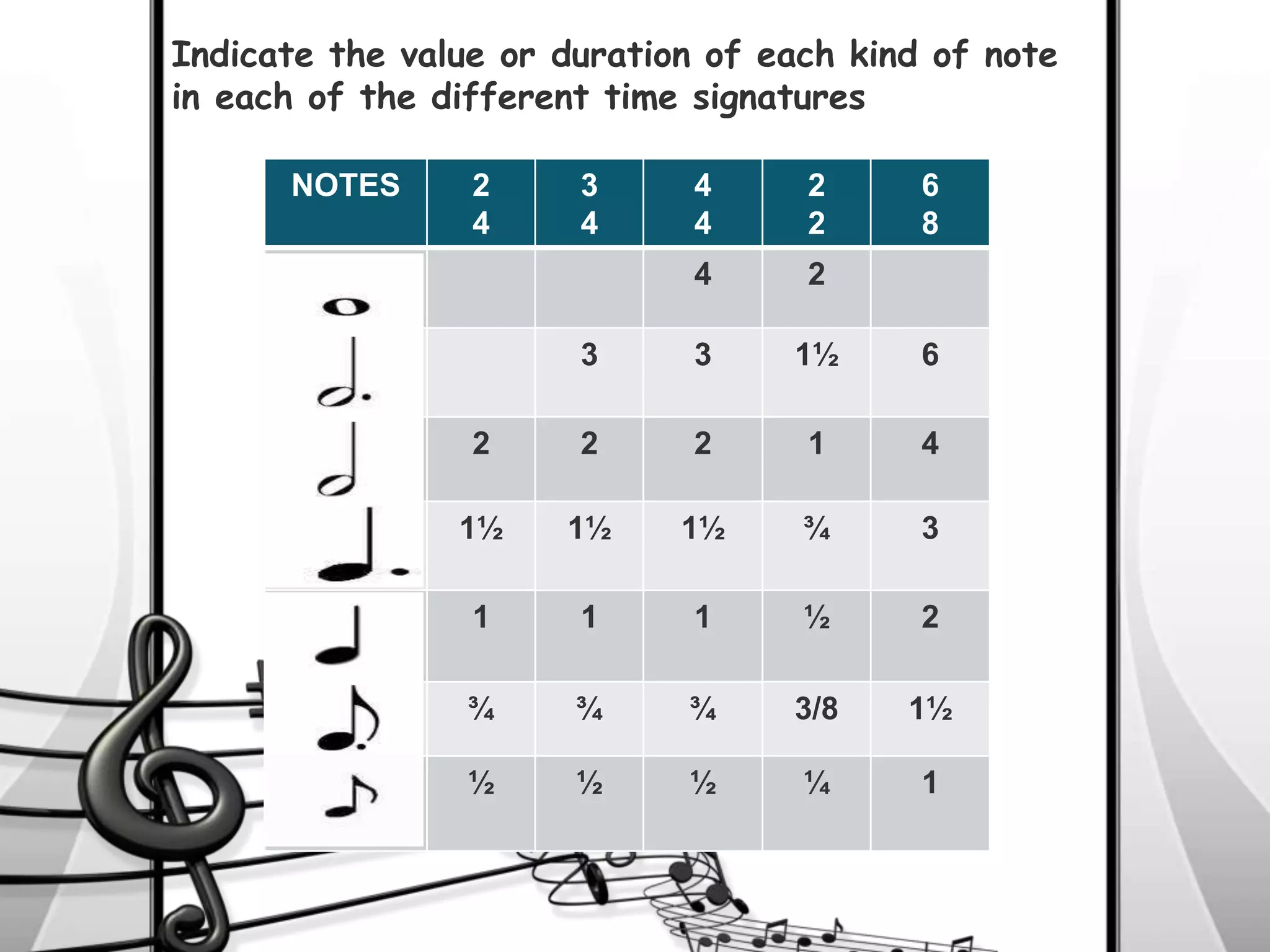 Indicate the value or duration of each kind of note
in each of the different time signatures
NOTES 2
4
3
4
4
4
2
2
6
8
4 2
3 3 1½ 6
2 2 2 1 4
1½ 1½ 1½ ¾ 3
1 1 1 ½ 2
¾ ¾ ¾ 3/8 1½
½ ½ ½ ¼ 1
 
