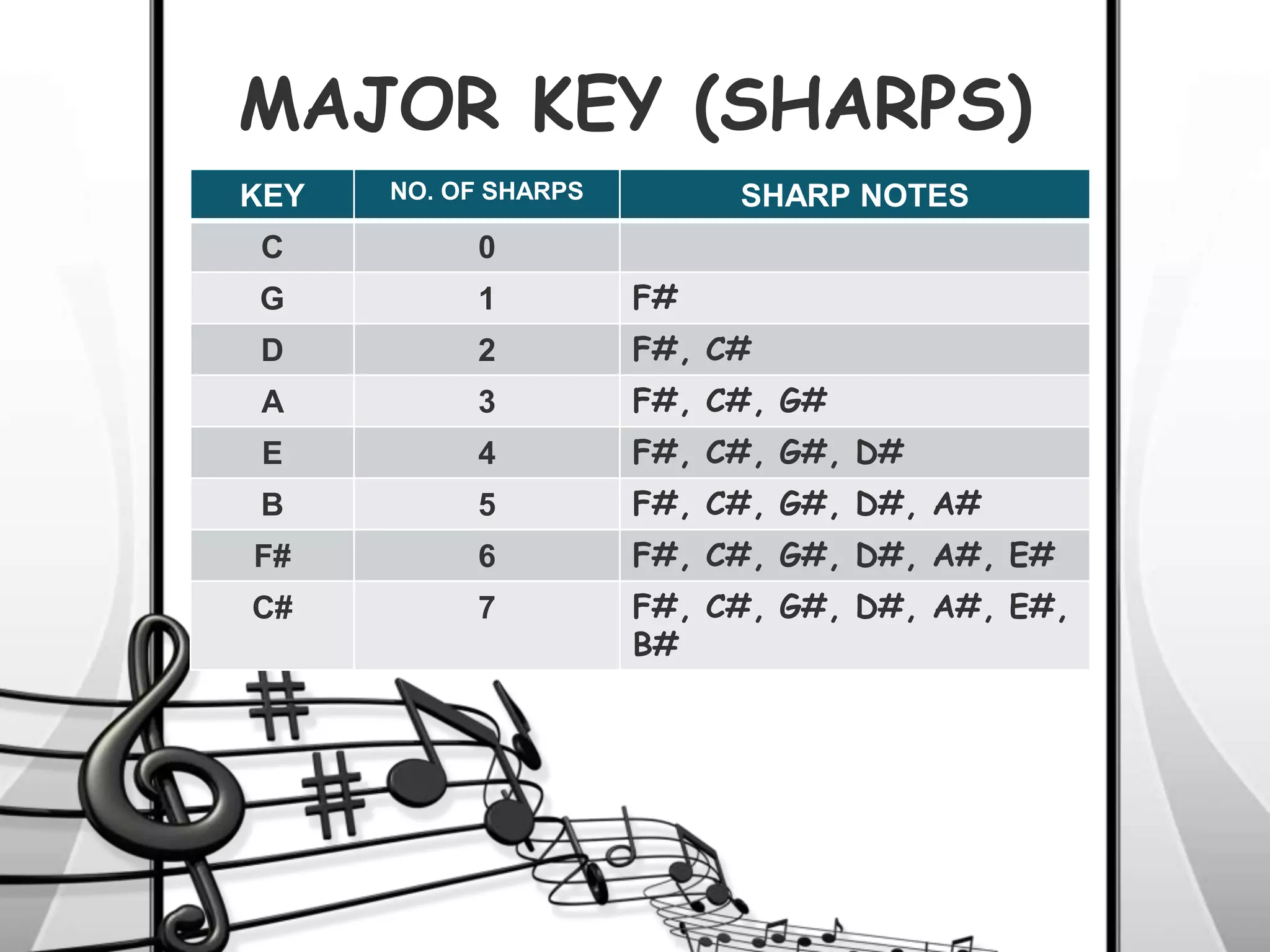 MAJOR KEY (SHARPS)
KEY NO. OF SHARPS SHARP NOTES
C 0
G 1 F#
D 2 F#, C#
A 3 F#, C#, G#
E 4 F#, C#, G#, D#
B 5 F#, C#, G#, D#, A#
F# 6 F#, C#, G#, D#, A#, E#
C# 7 F#, C#, G#, D#, A#, E#,
B#
 