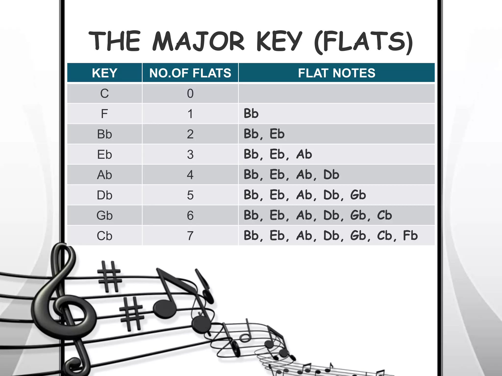 THE MAJOR KEY (FLATS)
KEY NO.OF FLATS FLAT NOTES
C 0
F 1 Bb
Bb 2 Bb, Eb
Eb 3 Bb, Eb, Ab
Ab 4 Bb, Eb, Ab, Db
Db 5 Bb, Eb, Ab, Db, Gb
Gb 6 Bb, Eb, Ab, Db, Gb, Cb
Cb 7 Bb, Eb, Ab, Db, Gb, Cb, Fb
 