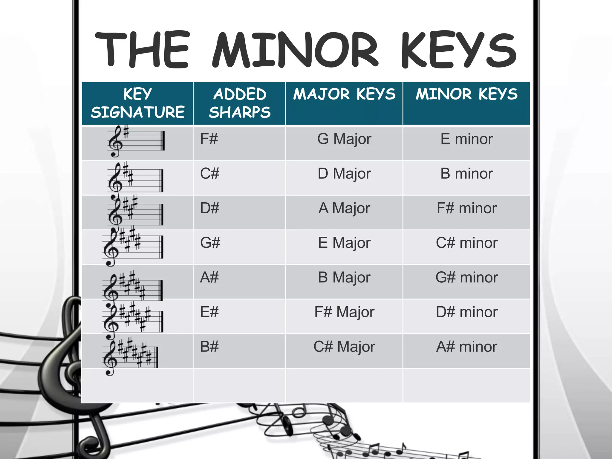THE MINOR KEYS
KEY
SIGNATURE
ADDED
SHARPS
MAJOR KEYS MINOR KEYS
F# G Major E minor
C# D Major B minor
D# A Major F# minor
G# E Major C# minor
A# B Major G# minor
E# F# Major D# minor
B# C# Major A# minor
 