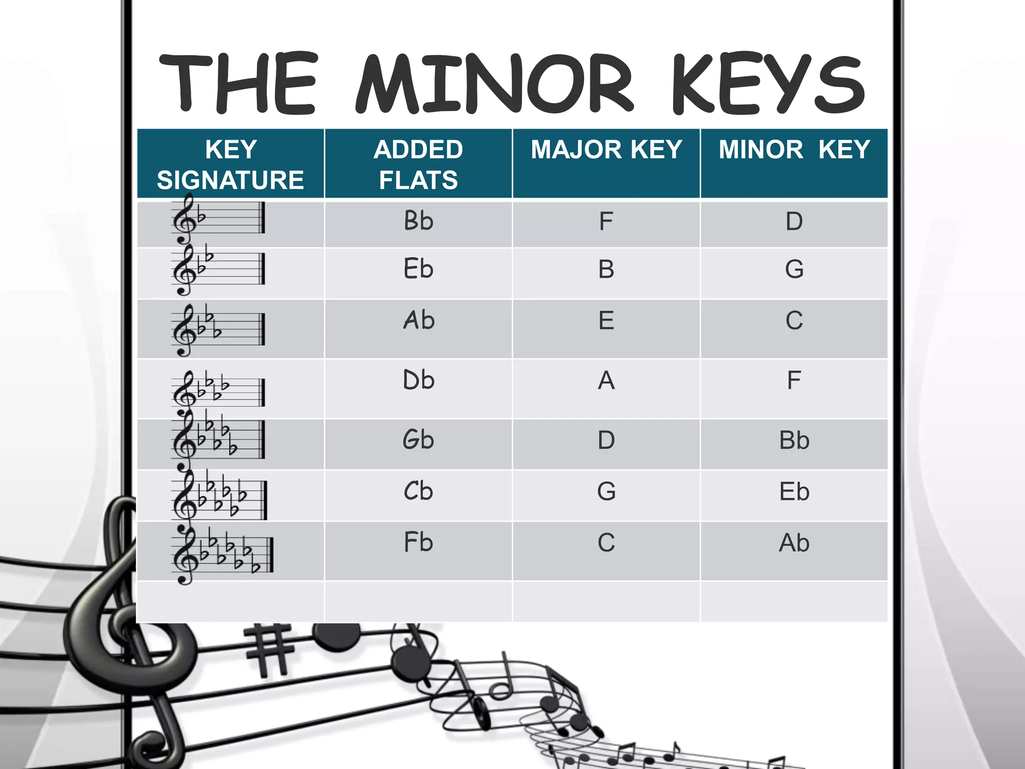 THE MINOR KEYS
KEY
SIGNATURE
ADDED
FLATS
MAJOR KEY MINOR KEY
Bb F D
Eb B G
Ab E C
Db A F
Gb D Bb
Cb G Eb
Fb C Ab
 