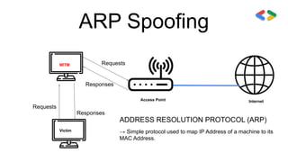 ARP Spoofing
Victim
Internet
MITM
Access Point
Requests
Requests
Responses
Responses
ADDRESS RESOLUTION PROTOCOL (ARP)
→ Simple protocol used to map IP Address of a machine to its
MAC Address.
 