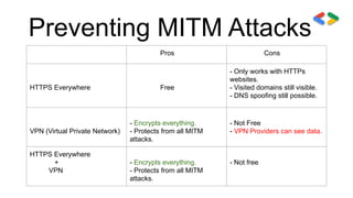 Preventing MITM Attacks
Pros Cons
HTTPS Everywhere Free
- Only works with HTTPs
websites.
- Visited domains still visible.
- DNS spoofing still possible.
VPN (Virtual Private Network)
- Encrypts everything.
- Protects from all MITM
attacks.
- Not Free
- VPN Providers can see data.
HTTPS Everywhere
+
VPN
- Encrypts everything.
- Protects from all MITM
attacks.
- Not free
 