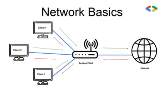 Network Basics
Client 1
Client 2
Client 3
Access Point
Internet
 