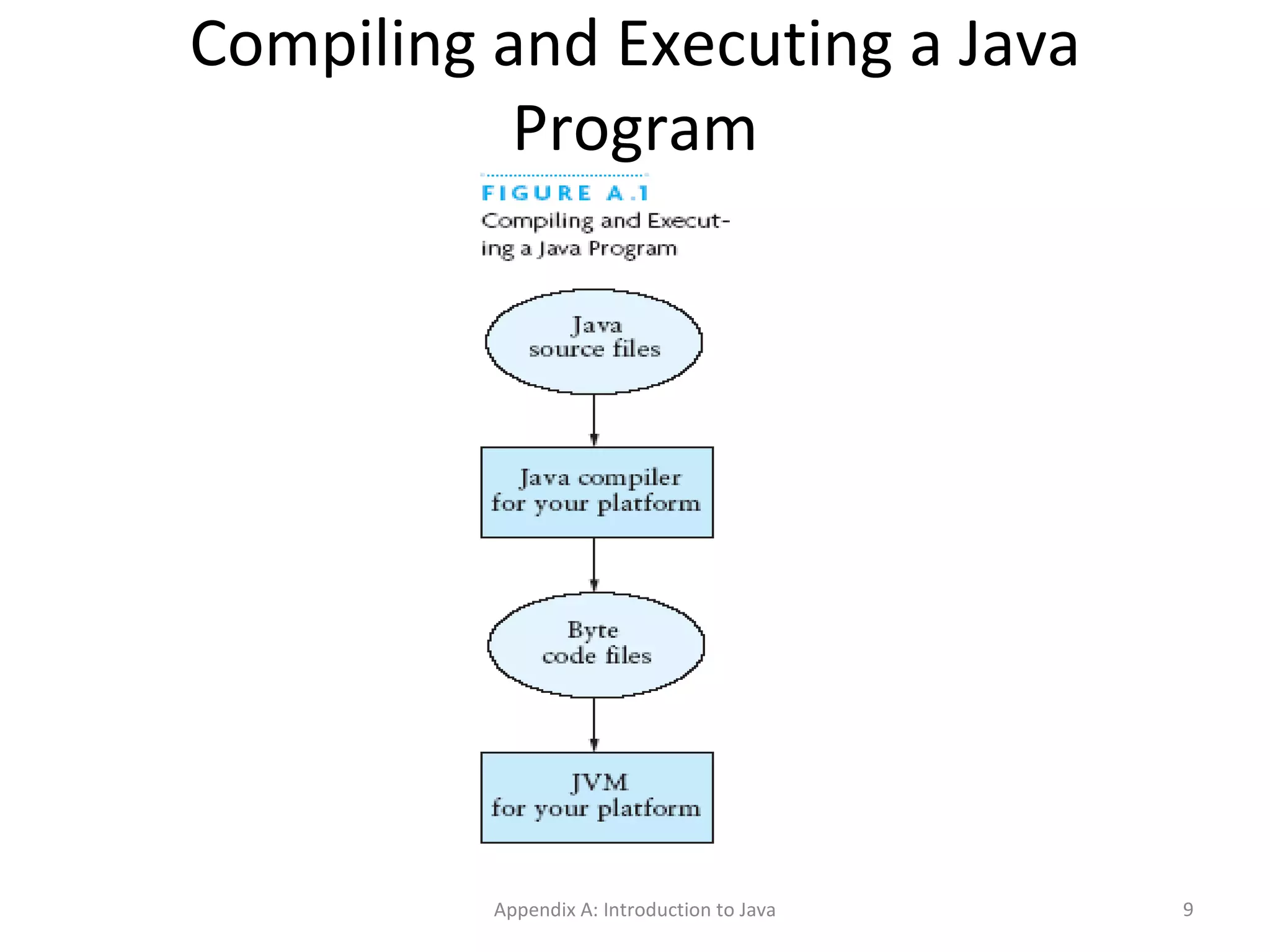 Compiling and Executing a Java Program Appendix A: Introduction to Java 