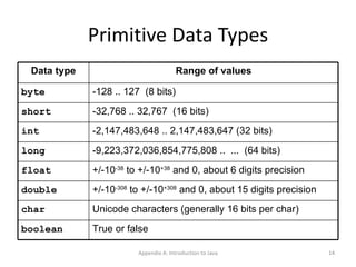 Primitive Data Types Appendix A: Introduction to Java Data type Range of values byte -128 .. 127  (8 bits) short -32,768 .. 32,767  (16 bits) int -2,147,483,648 .. 2,147,483,647 (32 bits) long -9,223,372,036,854,775,808 ..  ...  (64 bits) float +/-10 -38  to +/-10 +38  and 0, about 6 digits precision double +/-10 -308  to +/-10 +308  and 0, about 15 digits precision char Unicode characters (generally 16 bits per char) boolean True or false 