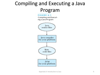 Compiling and Executing a Java Program Appendix A: Introduction to Java 