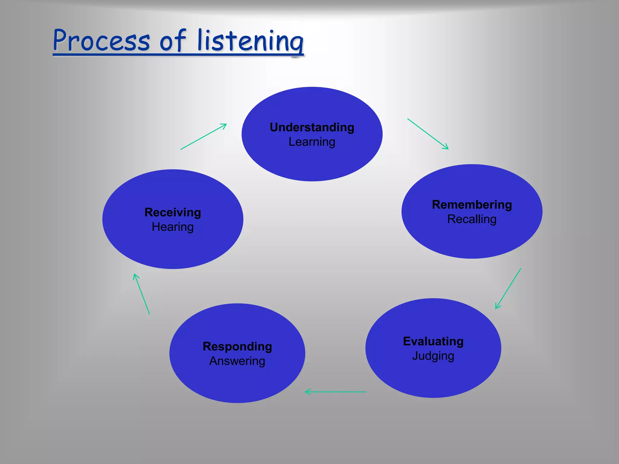 Process of listening 
Understanding 
Learning 
Remembering 
Recalling 
Evaluating 
Judging 
Receiving 
Hearing 
Responding 
Answering 
 