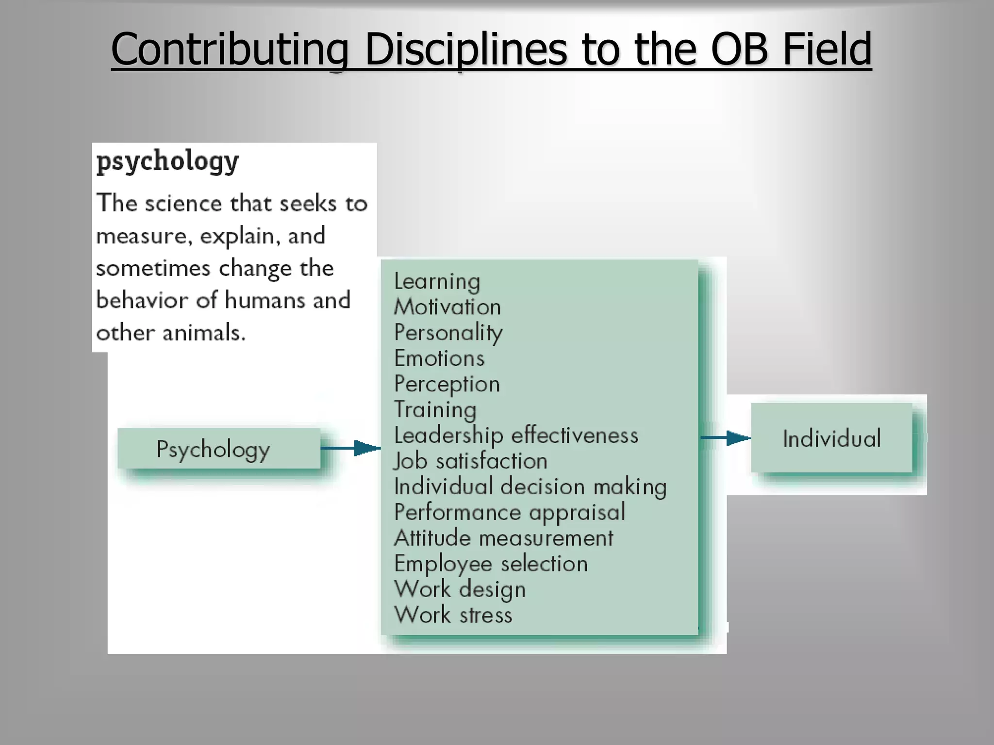 Contributing Disciplines to the OB Field 
 