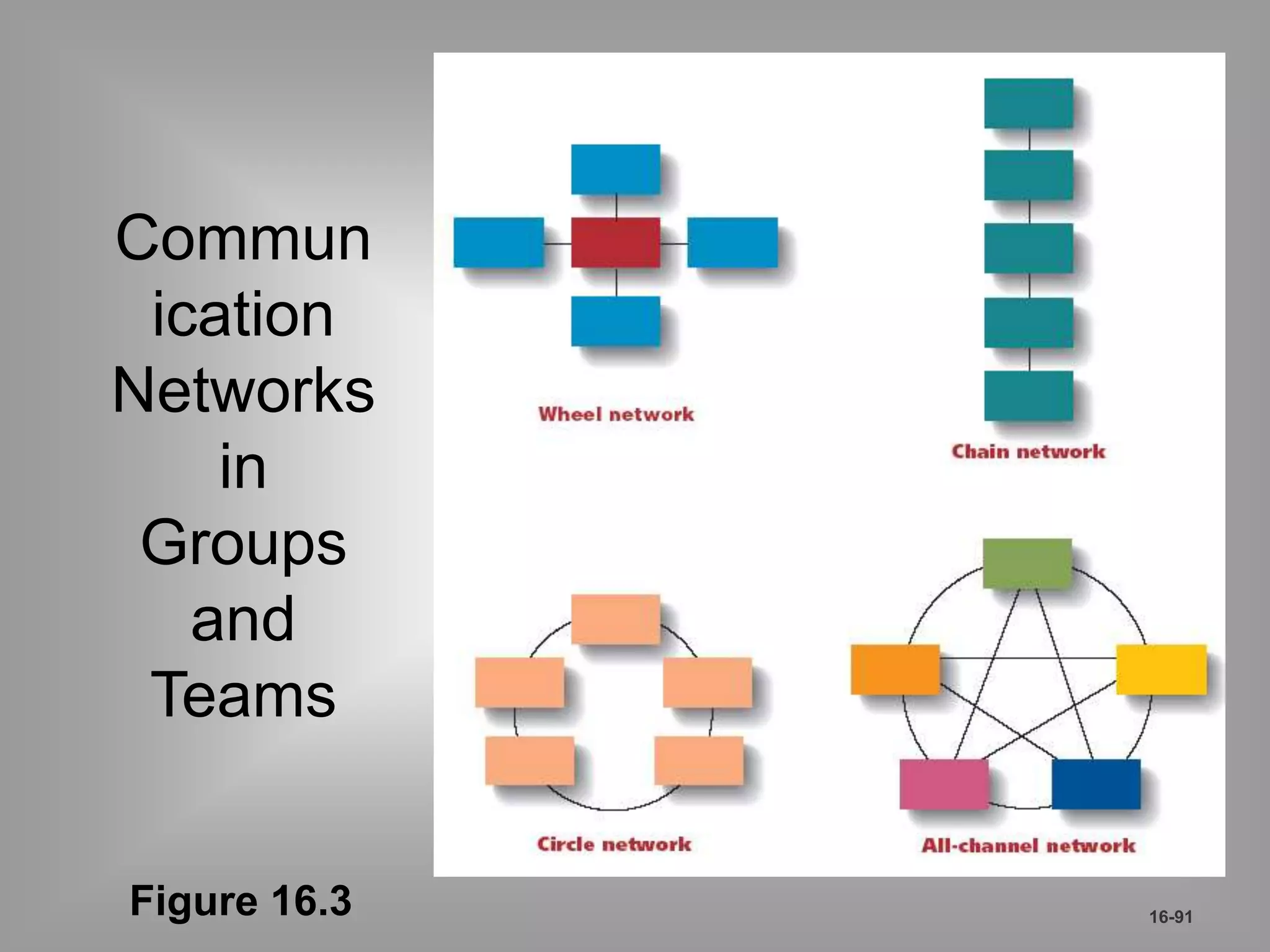 Commun 
ication 
Networks 
in 
Groups 
and 
Teams 
16-91 Figure 16.3 
 