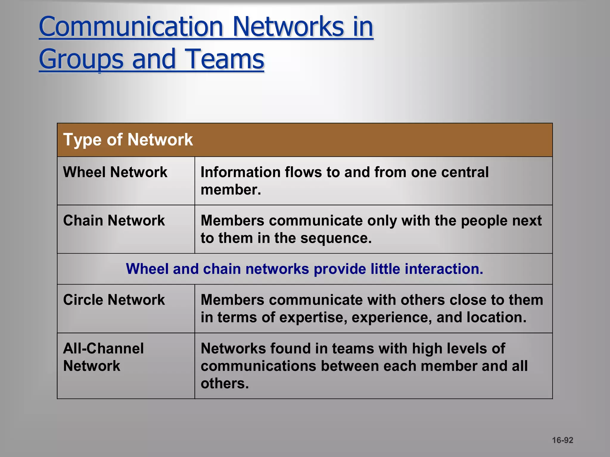 Communication Networks in 
Groups and Teams 
16-92 
Type of Network 
Wheel Network Information flows to and from one central 
member. 
Chain Network Members communicate only with the people next 
to them in the sequence. 
Wheel and chain networks provide little interaction. 
Circle Network Members communicate with others close to them 
in terms of expertise, experience, and location. 
All-Channel 
Network 
Networks found in teams with high levels of 
communications between each member and all 
others. 
 