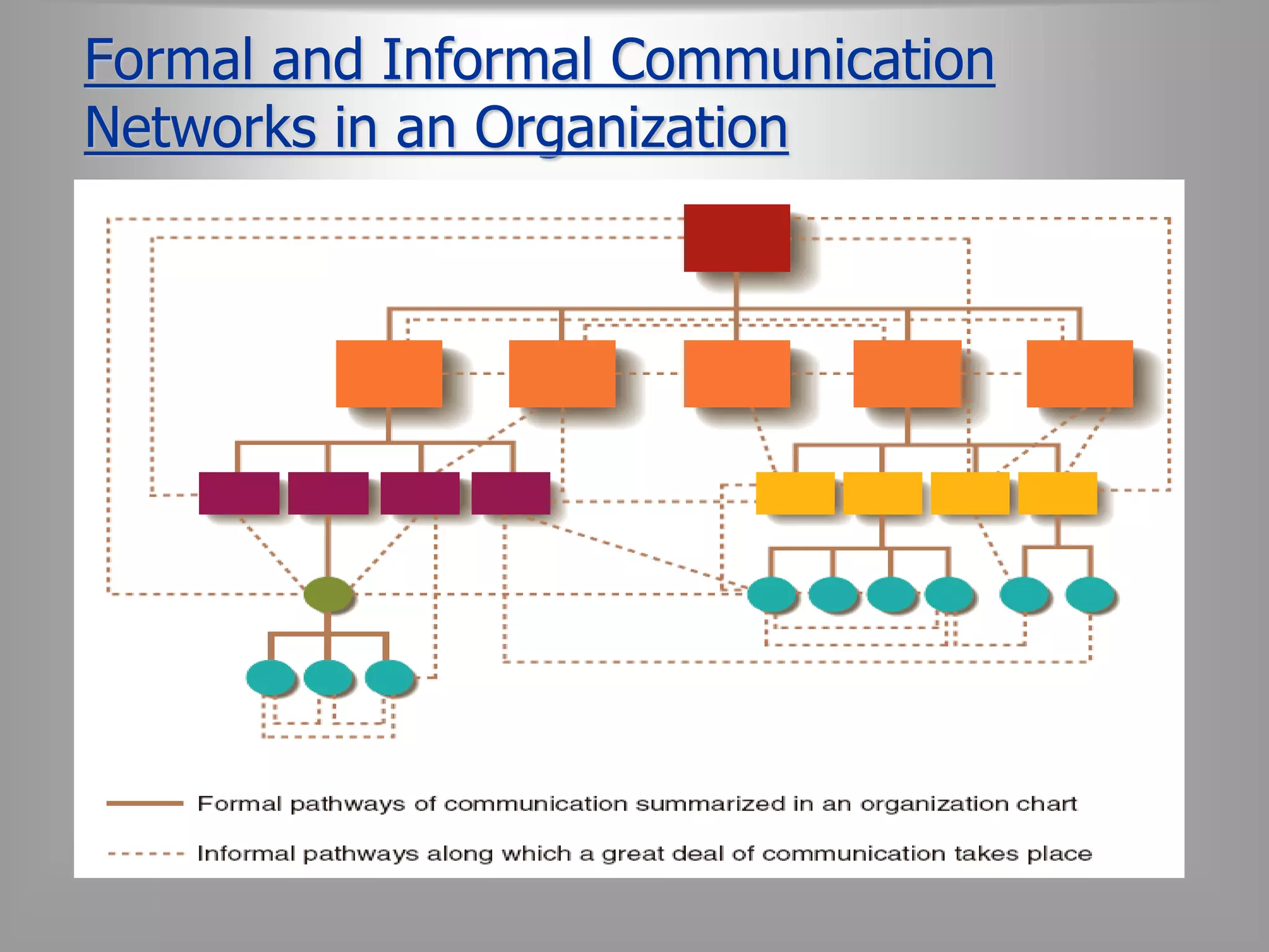 Formal and Informal Communication 
Networks in an Organization 
 
