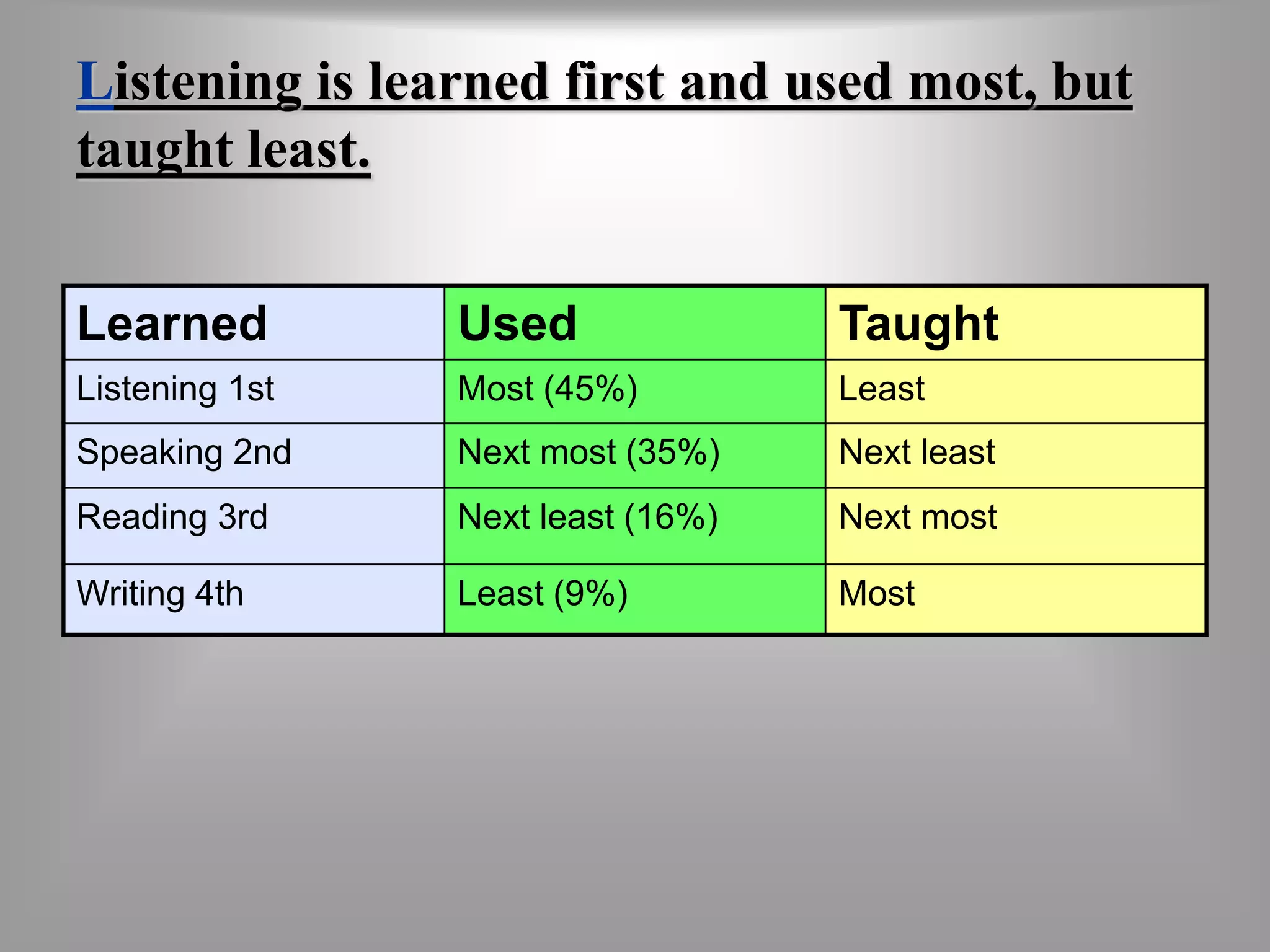 Listening is learned first and used most, but 
taught least. 
Learned Used Taught 
Listening 1st Most (45%) Least 
Speaking 2nd Next most (35%) Next least 
Reading 3rd Next least (16%) Next most 
Writing 4th Least (9%) Most 
 
