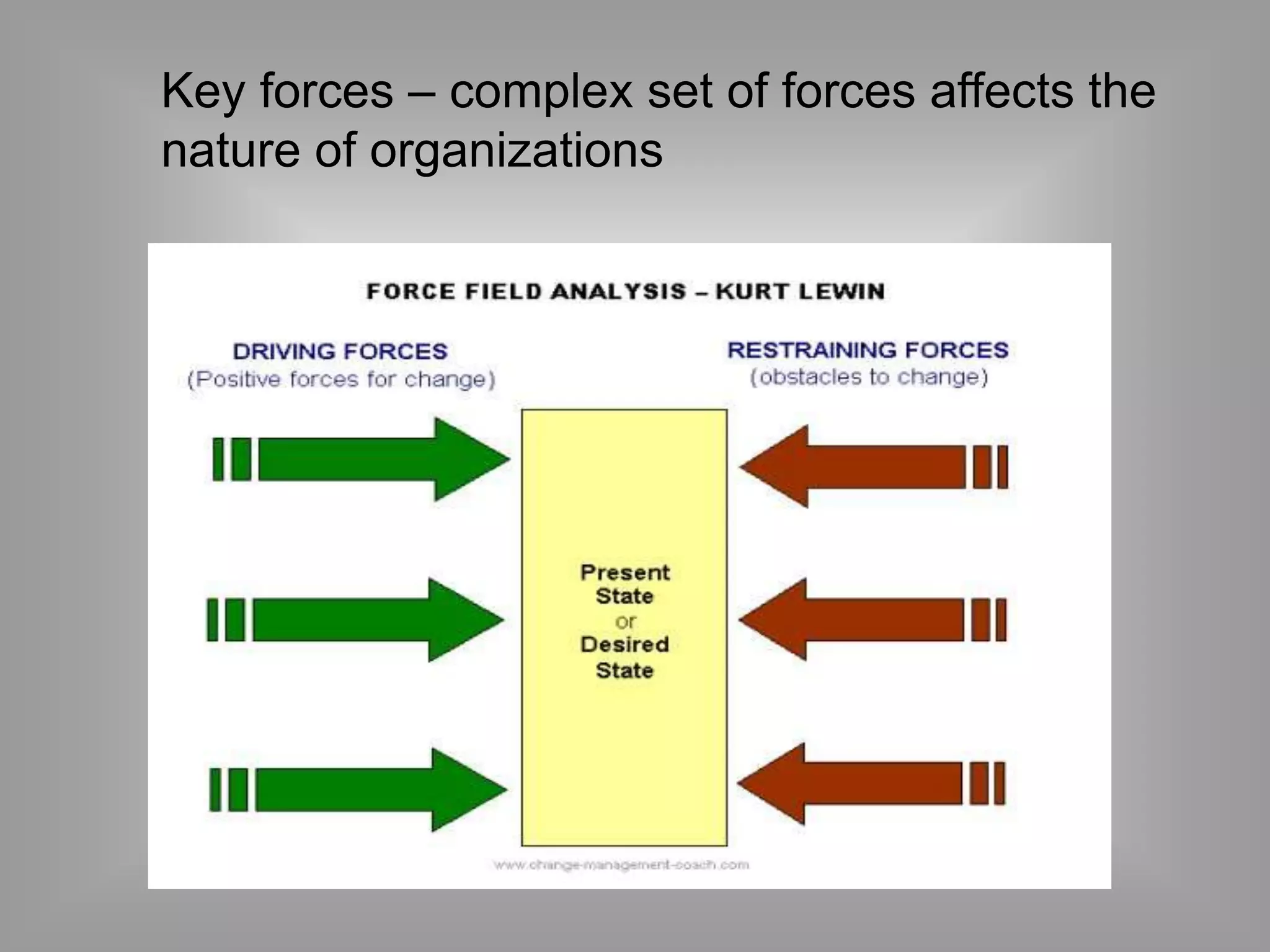 Key forces – complex set of forces affects the 
nature of organizations 
 
