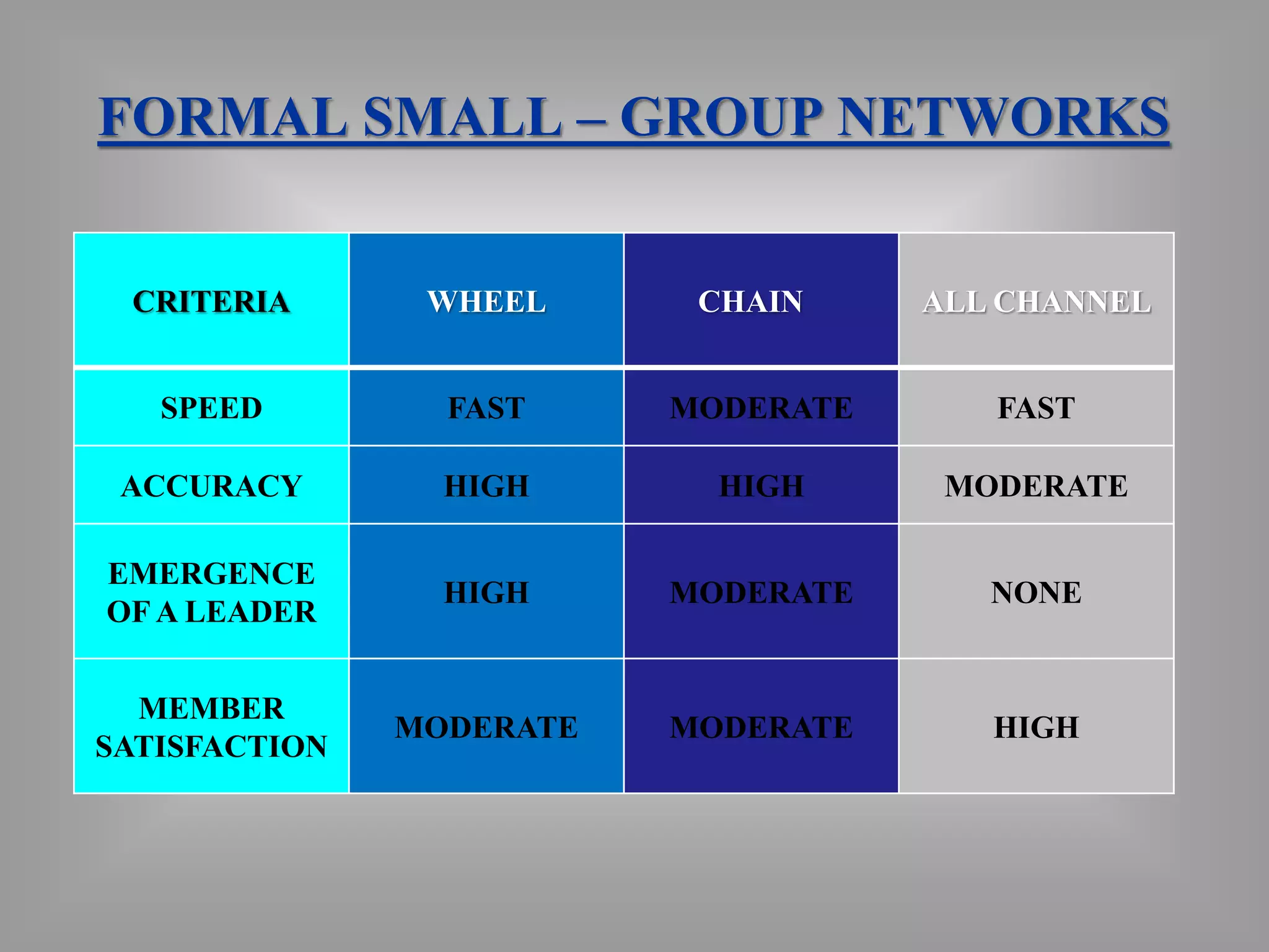 FORMAL SMALL – GROUP NETWORKS 
CRITERIA WHEEL CHAIN ALL CHANNEL 
SPEED FAST MODERATE FAST 
ACCURACY HIGH HIGH MODERATE 
EMERGENCE 
OF A LEADER 
HIGH MODERATE NONE 
MEMBER 
SATISFACTION 
MODERATE MODERATE HIGH 
 