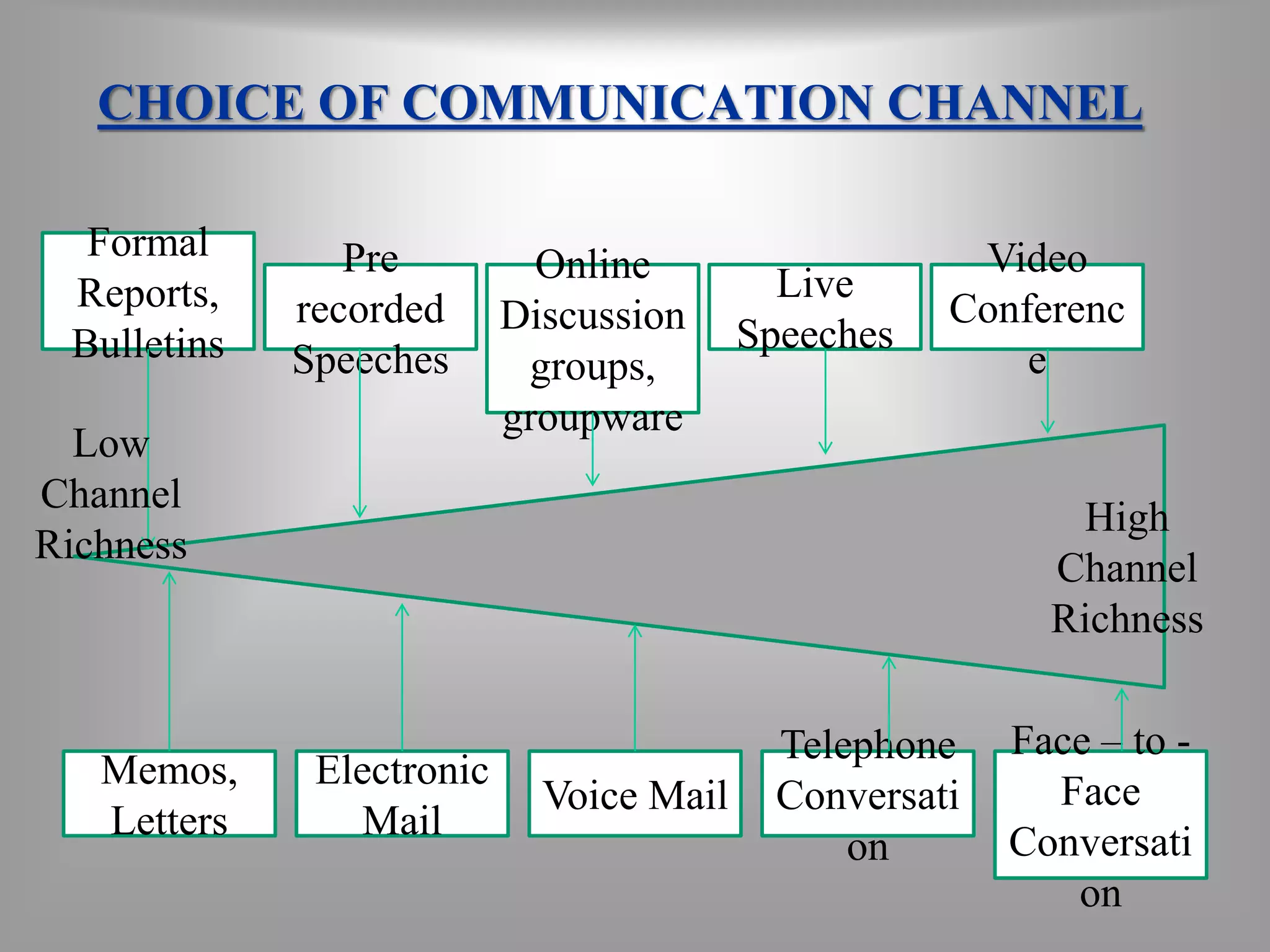 CHOICE OF COMMUNICATION CHANNEL 
Formal 
Reports, 
Bulletins 
Memos, 
Letters 
Pre 
recorded 
Speeches 
Electronic 
Mail 
Online 
Discussion 
groups, 
groupware 
Voice Mail 
Live 
Speeches 
Telephone 
Conversati 
on 
Video 
Conferenc 
e 
High 
Channel 
Richness 
Face – to - 
Face 
Conversati 
on 
Low 
Channel 
Richness 
 
