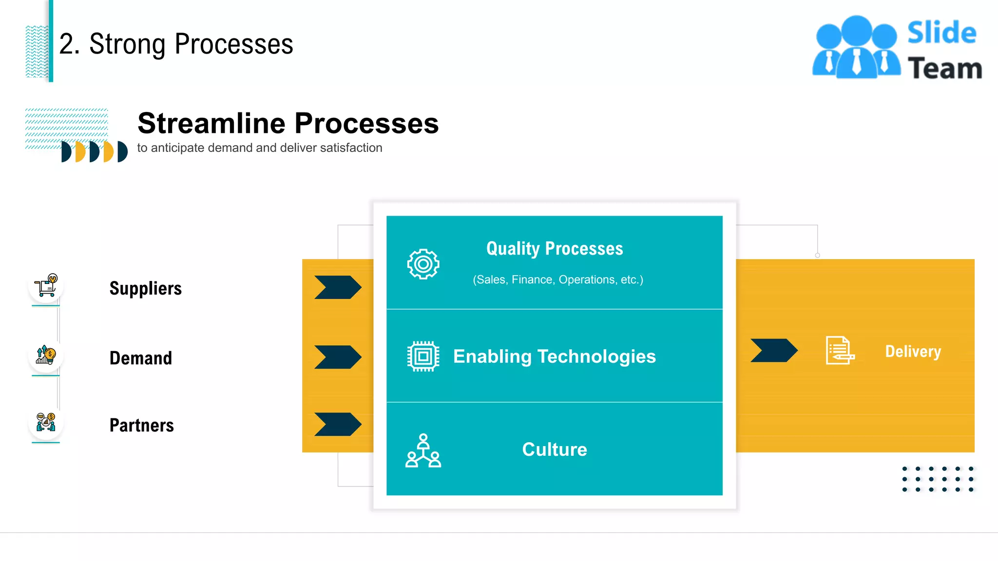 2. Strong Processes
Streamline Processes
to anticipate demand and deliver satisfaction
Suppliers
Demand
Partners
Quality Processes
(Sales, Finance, Operations, etc.)
Enabling Technologies
Culture
Delivery
12
This slide is 100% editable. Adapt it to your needs and capture your audience's attention.
 