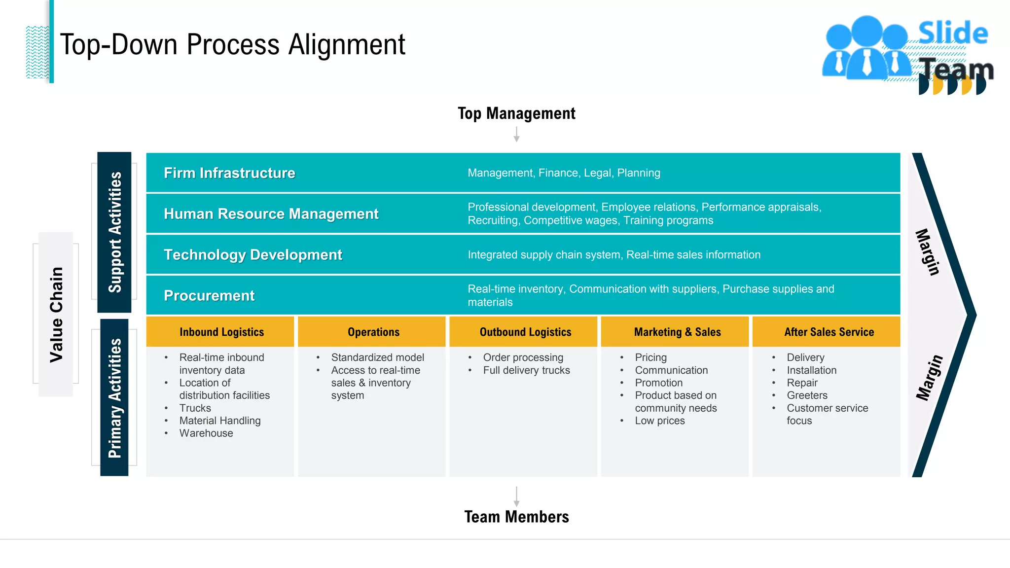 Top-Down Process Alignment
Top Management
Team Members
Firm Infrastructure Management, Finance, Legal, Planning
Human Resource Management
Professional development, Employee relations, Performance appraisals,
Recruiting, Competitive wages, Training programs
Technology Development Integrated supply chain system, Real-time sales information
Procurement
Real-time inventory, Communication with suppliers, Purchase supplies and
materials
Inbound Logistics
• Real-time inbound
inventory data
• Location of
distribution facilities
• Trucks
• Material Handling
• Warehouse
Operations
• Standardized model
• Access to real-time
sales & inventory
system
Outbound Logistics
• Order processing
• Full delivery trucks
Marketing & Sales
• Pricing
• Communication
• Promotion
• Product based on
community needs
• Low prices
After Sales Service
• Delivery
• Installation
• Repair
• Greeters
• Customer service
focus
Support
Activities
Primary
Activities
Value
Chain
13
This slide is 100% editable. Adapt it to your needs and capture your audience's attention.
 