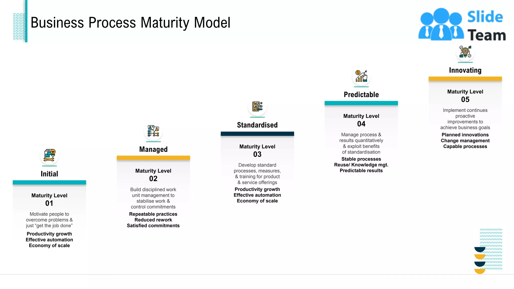 Business Process Maturity Model
Initial
Maturity Level
01
Motivate people to
overcome problems &
just “get the job done”
Productivity growth
Effective automation
Economy of scale
Managed
Maturity Level
02
Build disciplined work
unit management to
stabilise work &
control commitments
Repeatable practices
Reduced rework
Satisfied commitments
Standardised
Maturity Level
03
Develop standard
processes, measures,
& training for product
& service offerings
Productivity growth
Effective automation
Economy of scale
Predictable
Maturity Level
04
Manage process &
results quantitatively
& exploit benefits
of standardisation
Stable processes
Reuse/ Knowledge mgt.
Predictable results
Innovating
Maturity Level
05
Implement continues
proactive
improvements to
achieve business goals
Planned innovations
Change management
Capable processes
14
This slide is 100% editable. Adapt it to your needs and capture your audience's attention.
 