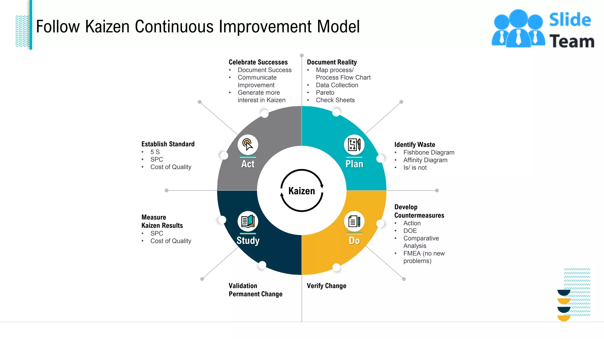 Follow Kaizen Continuous Improvement Model
Document Reality
• Map process/
Process Flow Chart
• Data Collection
• Pareto
• Check Sheets
Identify Waste
• Fishbone Diagram
• Affinity Diagram
• Is/ is not
Develop
Countermeasures
• Action
• DOE
• Comparative
Analysis
• FMEA (no new
problems)
Verify Change
Celebrate Successes
• Document Success
• Communicate
Improvement
• Generate more
interest in Kaizen
Establish Standard
• 5 S
• SPC
• Cost of Quality
Measure
Kaizen Results
• SPC
• Cost of Quality
Validation
Permanent Change
Kaizen
Act Plan
Do
Study
15
This slide is 100% editable. Adapt it to your needs and capture your audience's attention.
 